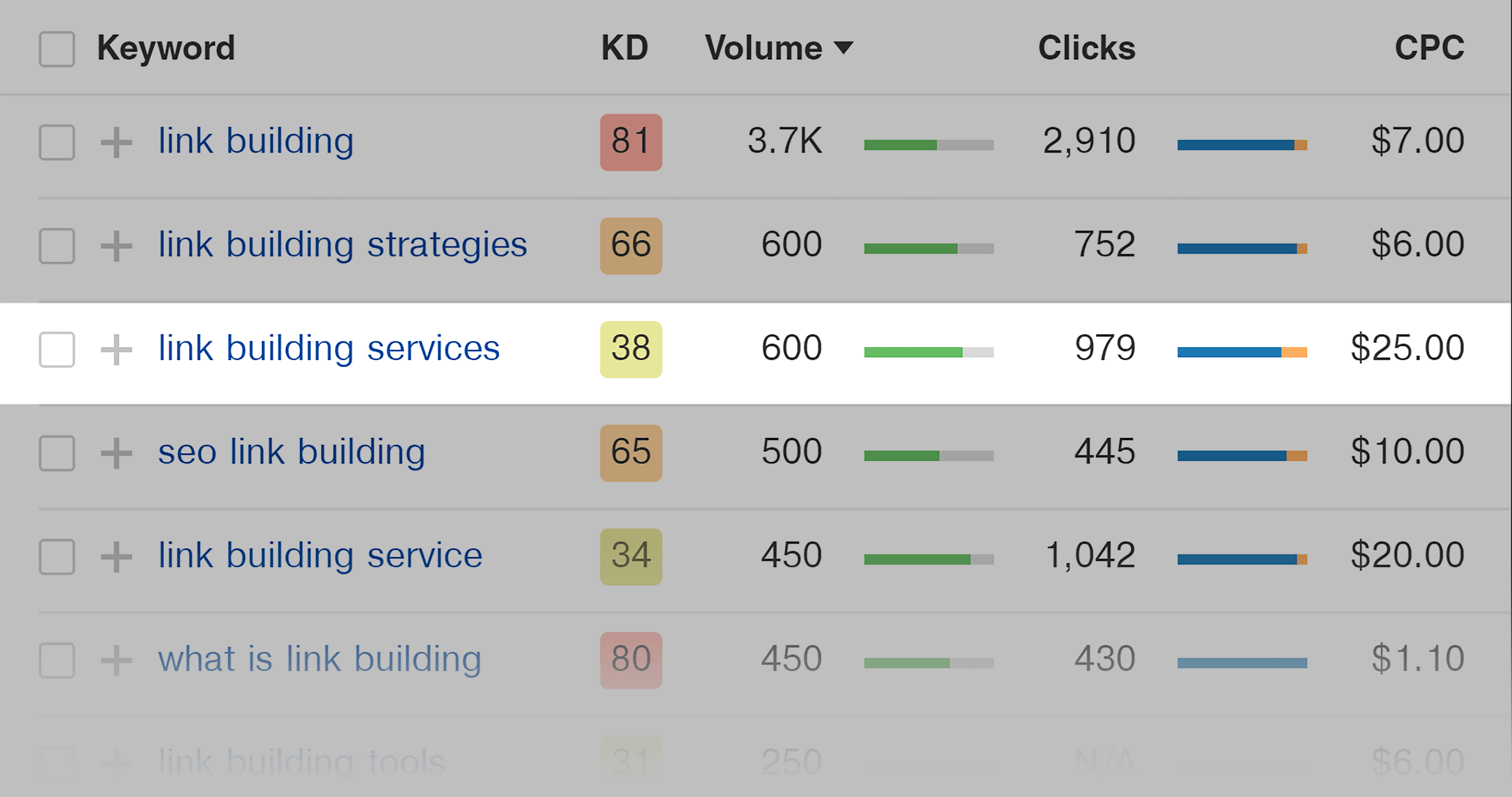 Ahrefs – Highest CPC keywords