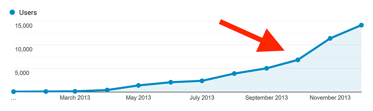 Analytics – Backlinko – Early traffic spike