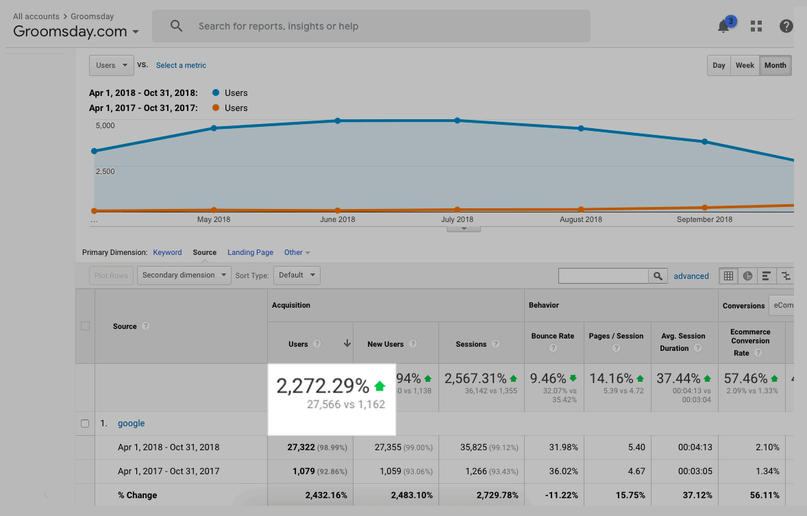 Analytics – Groomsday