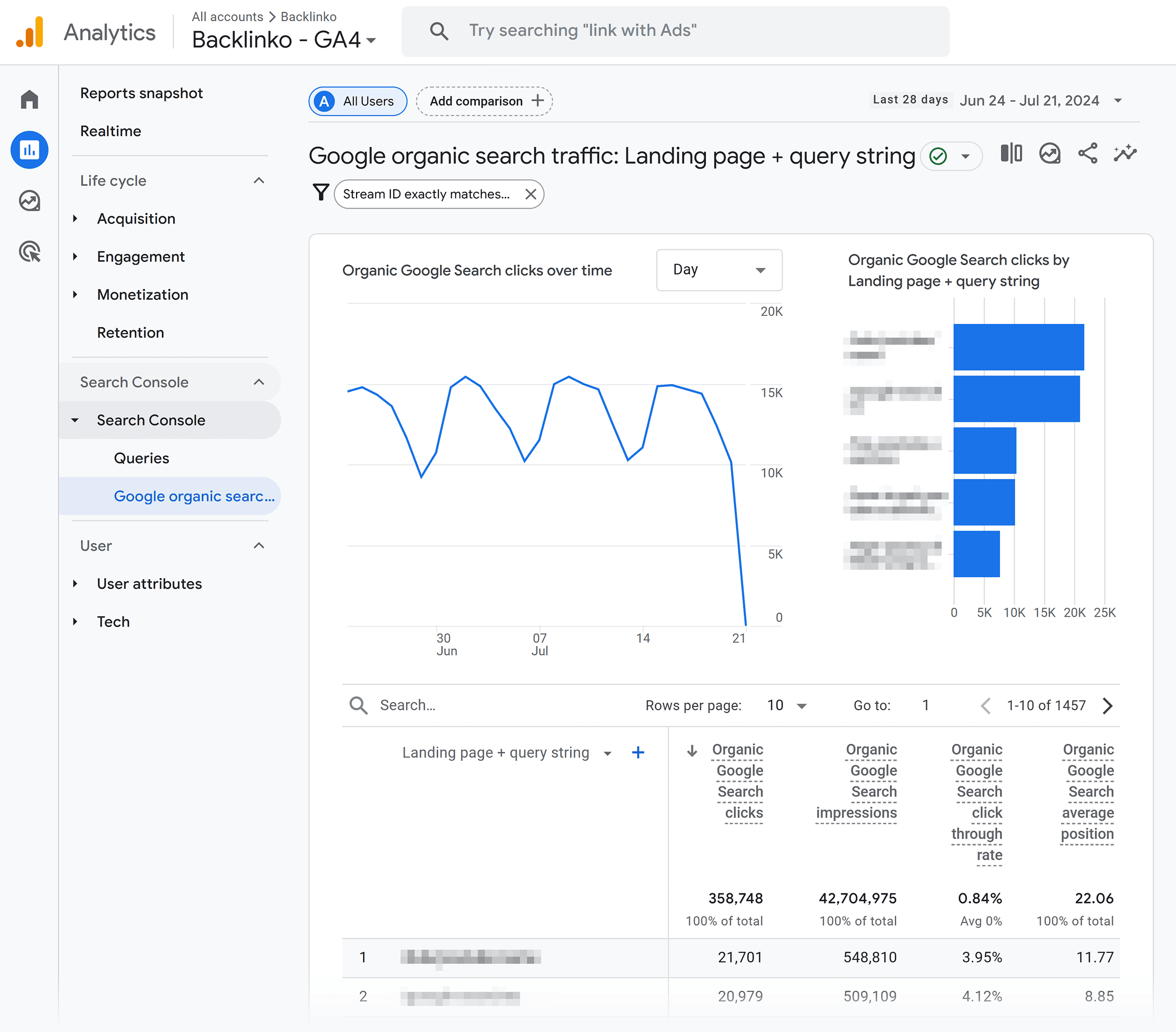 Analytics – Search Console – Organic traffic