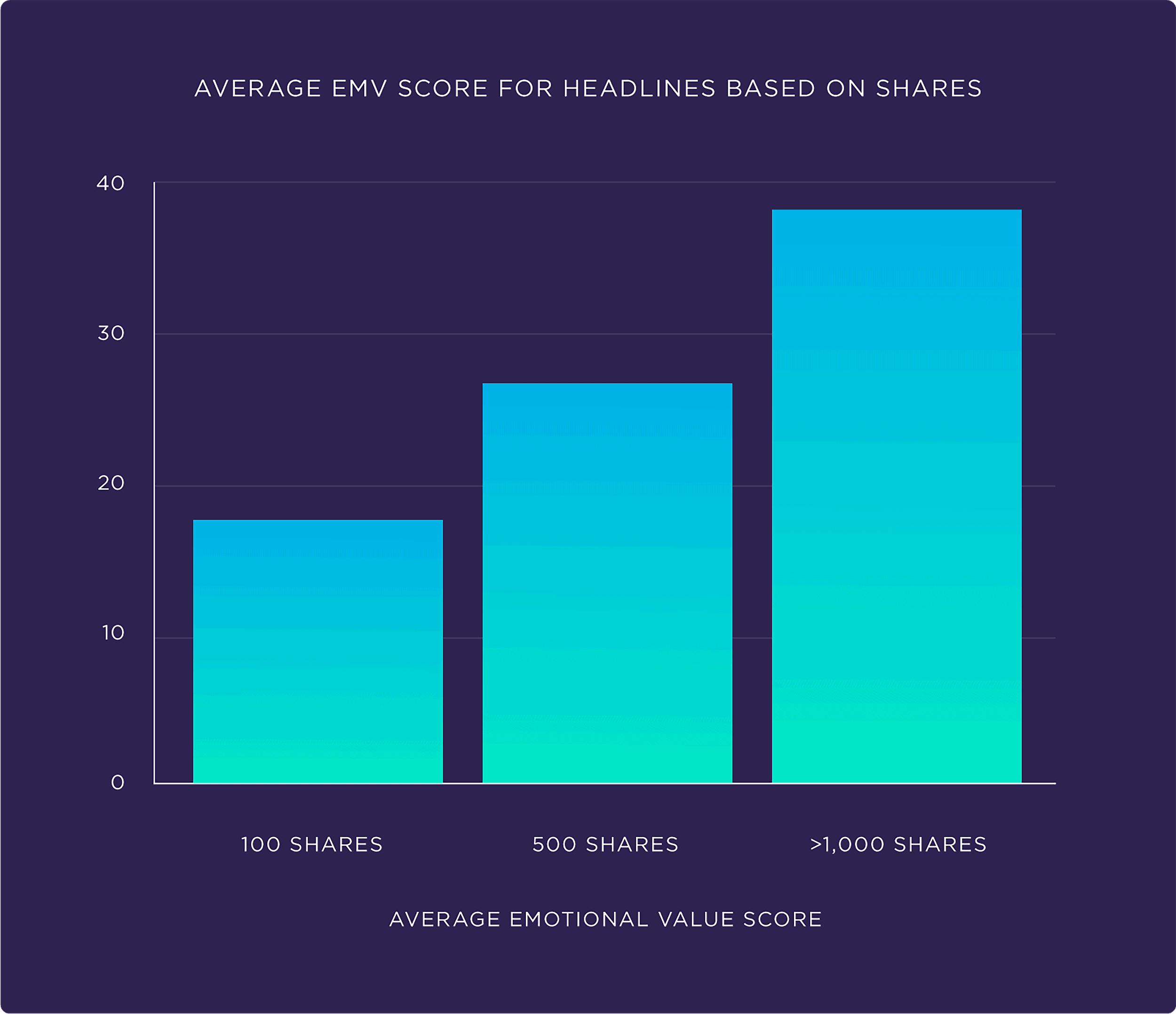 Average EMV score for headlines