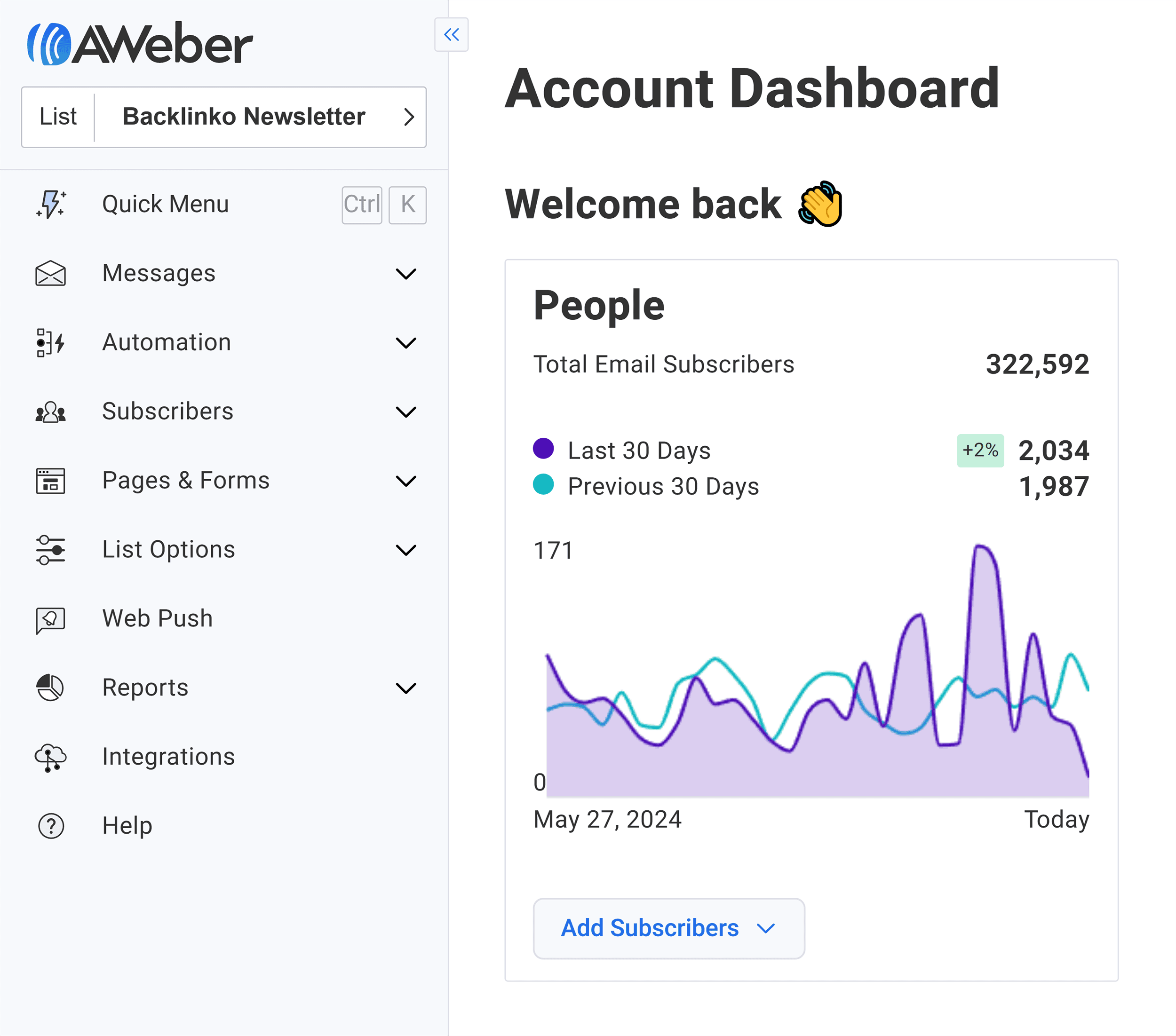 Aweber – Backlinko subscribers