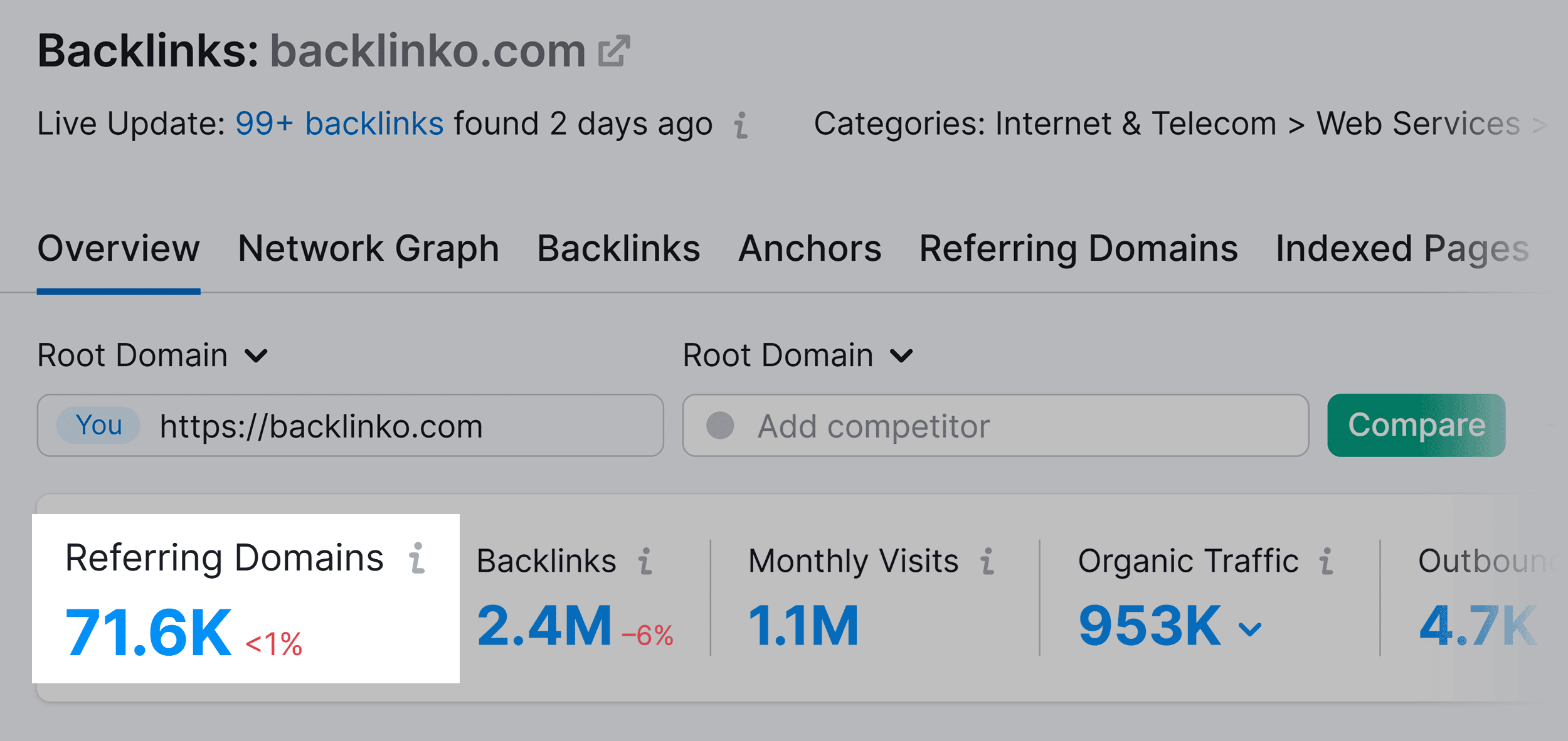 Backlink Analytics – Backlinko – Referring domains