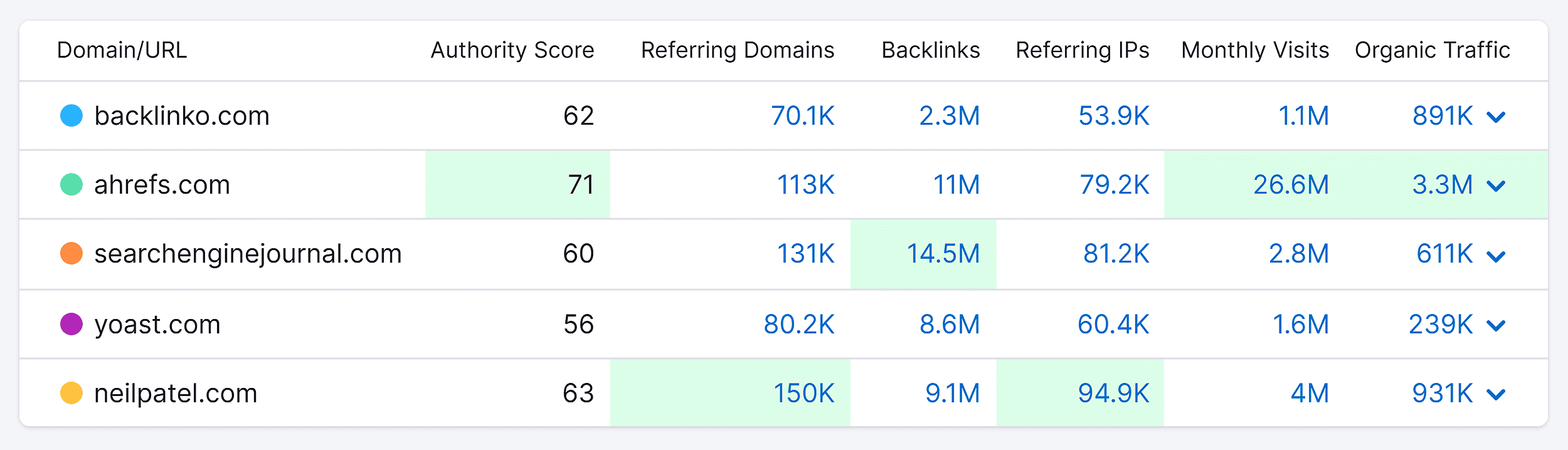 Backlink Analytics – Competitors report