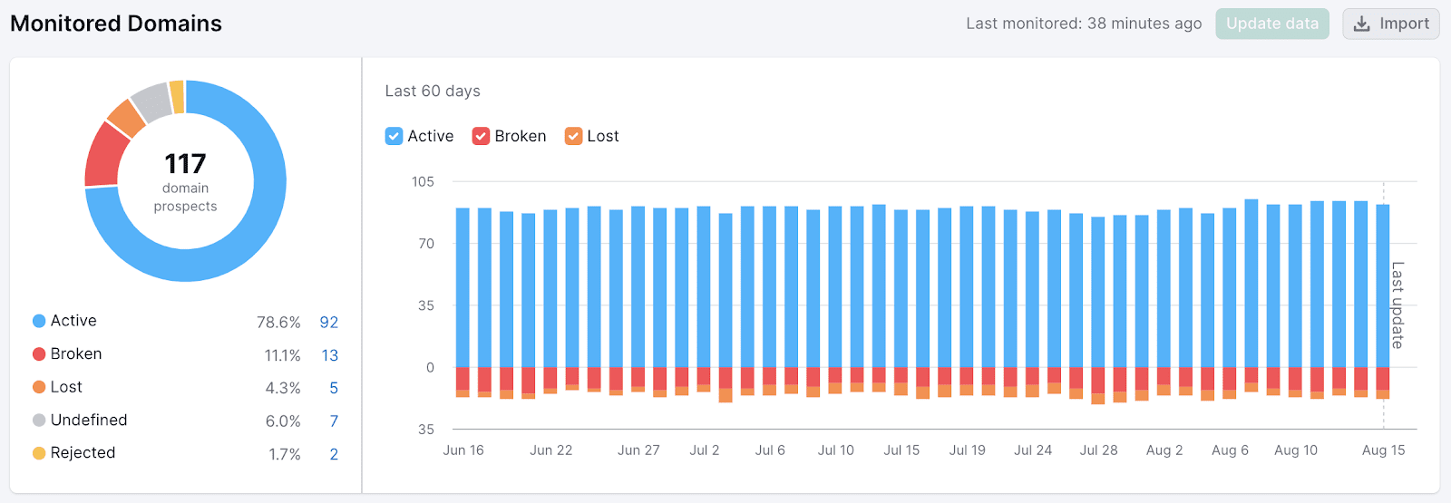 Monitoring domains