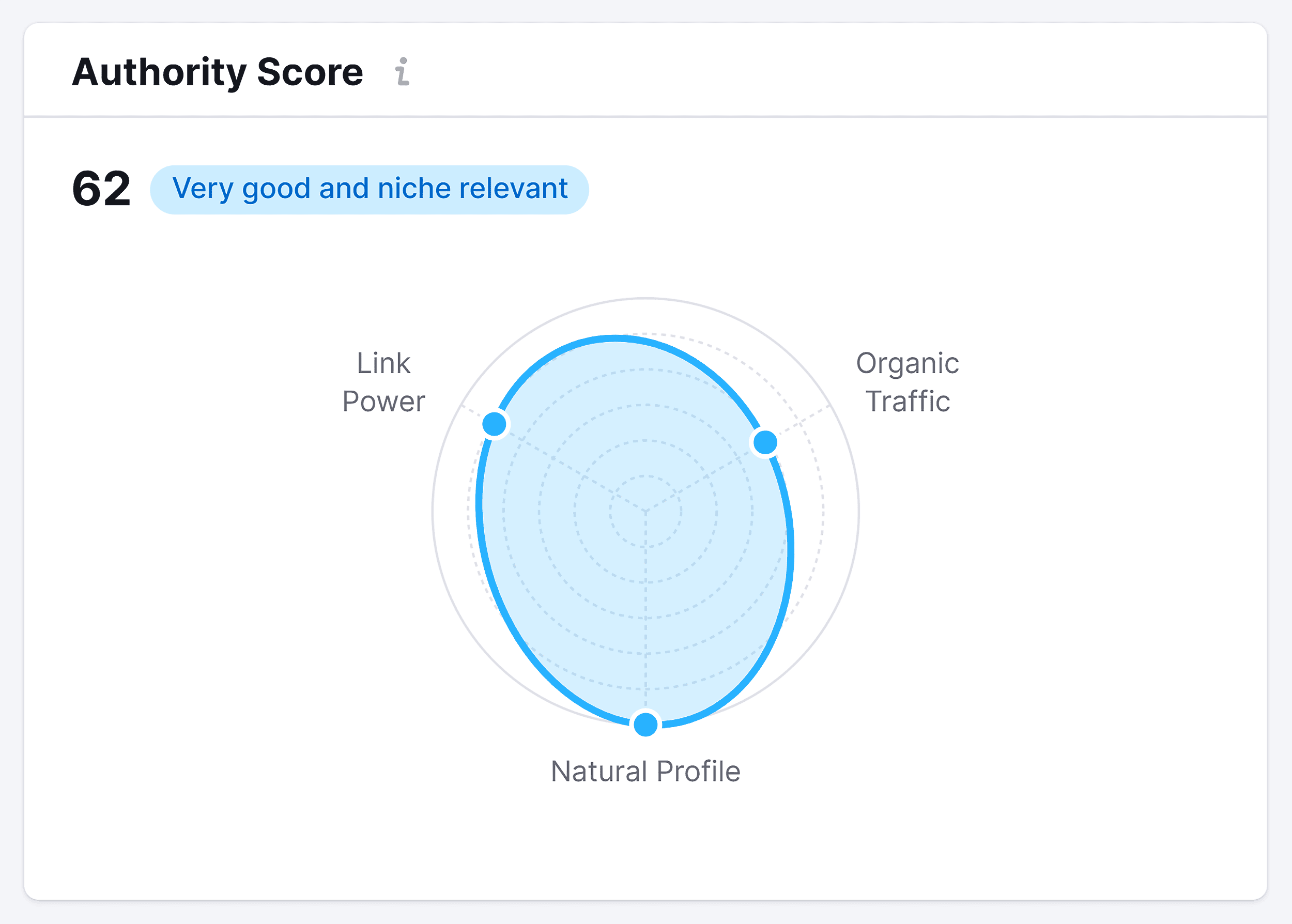 Backlinko – Authority score