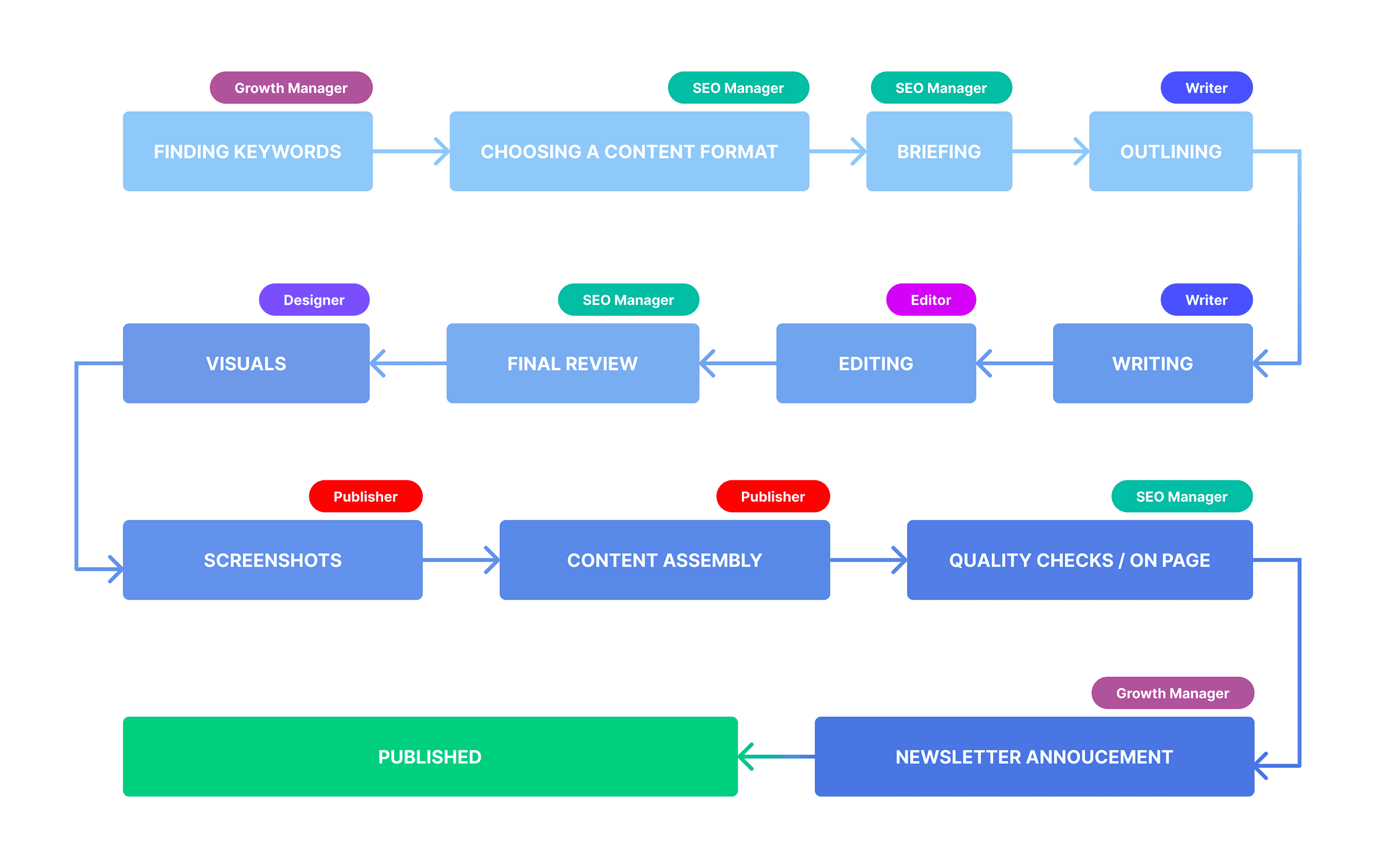 Backlinko – Content creation process