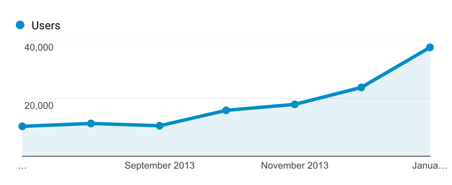 Backlinko – Initial Blog Growth