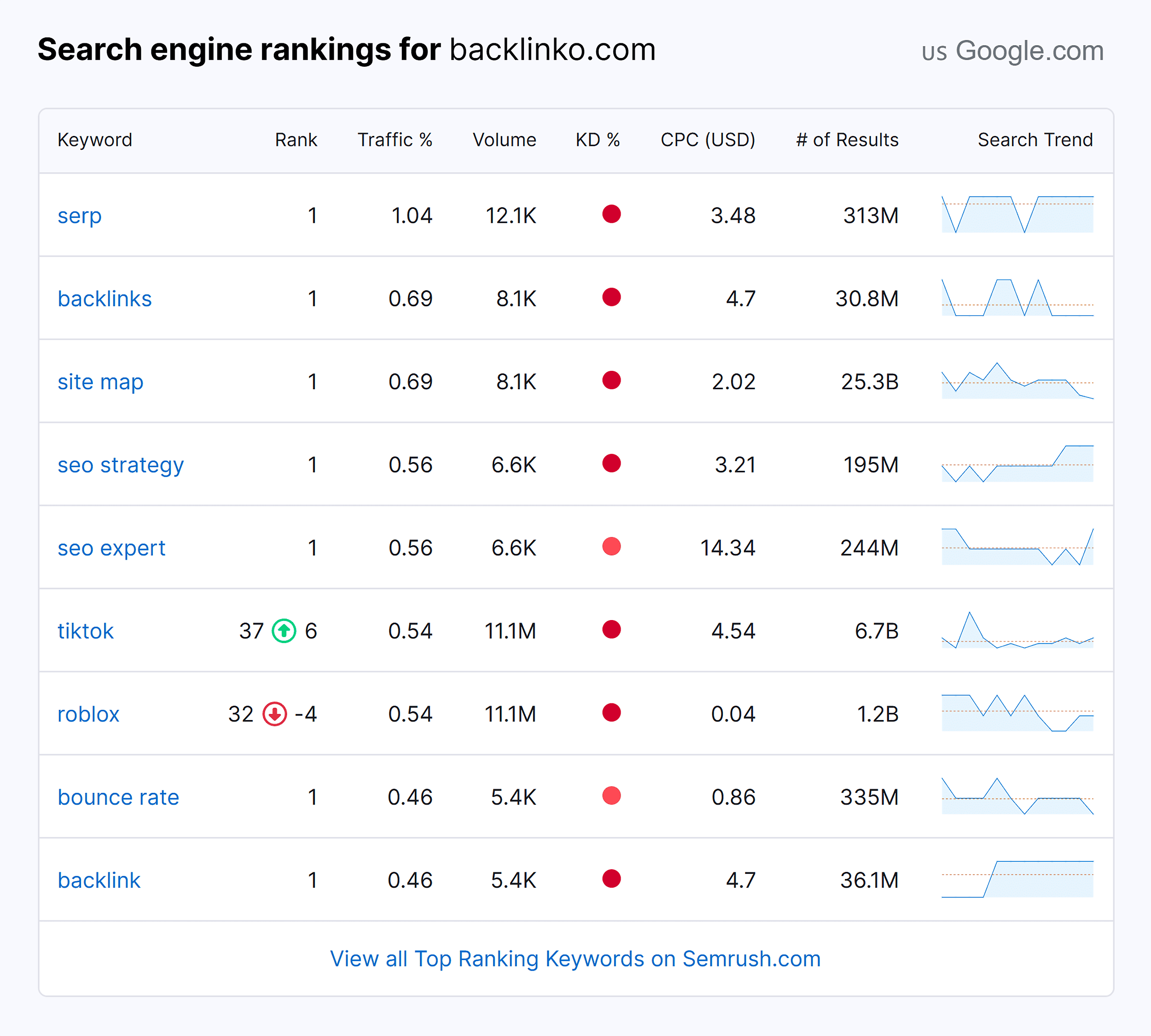 Backlinko – Rank Checker – Results