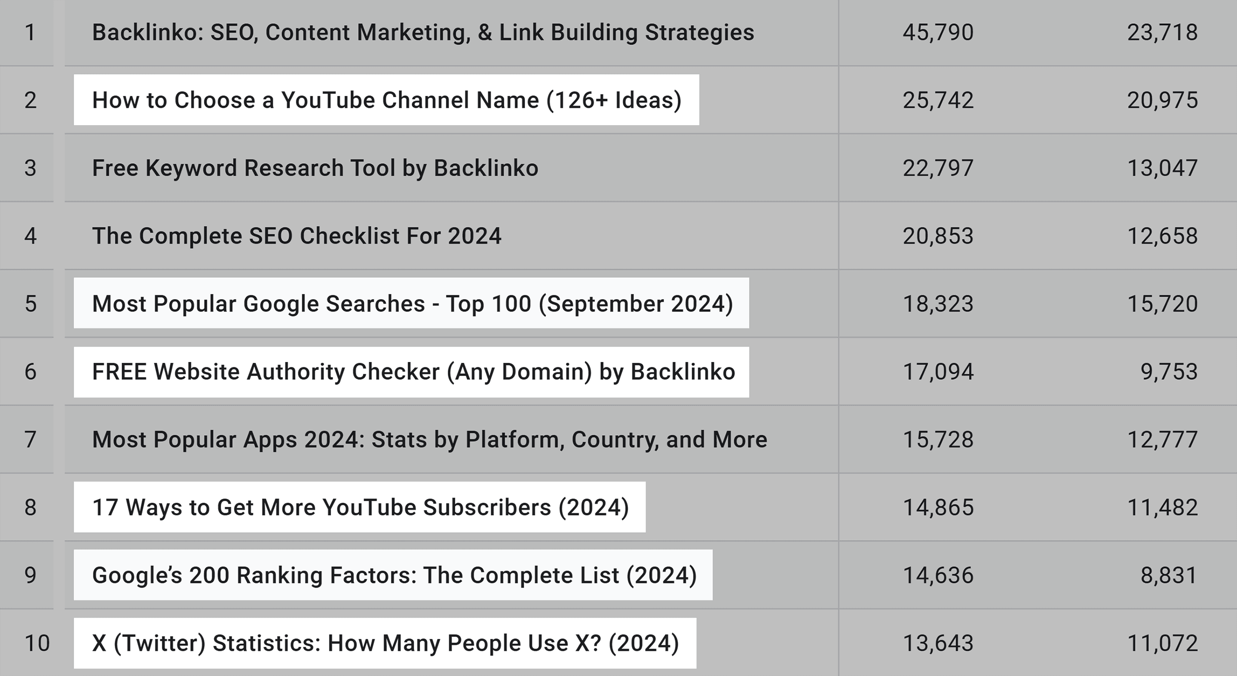 Backlinko – Top 10 content – Brackets