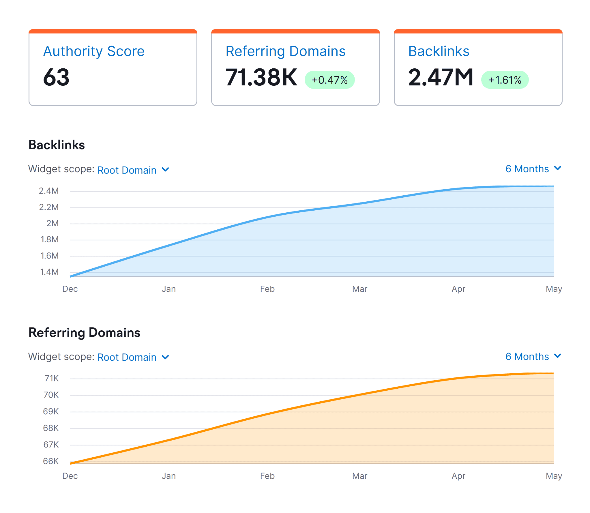 Backlinks and referring domains