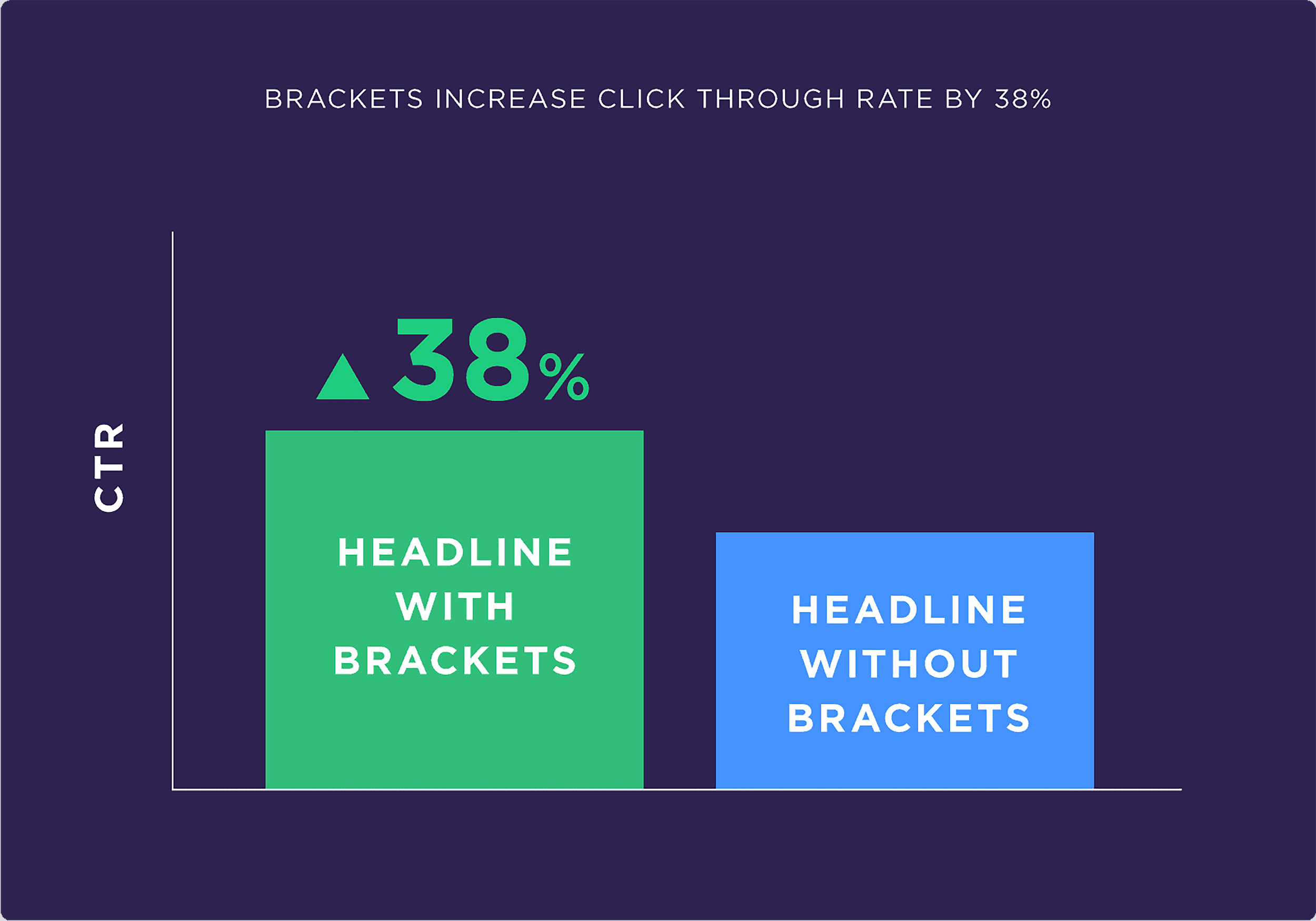 Brackets increase click through rate