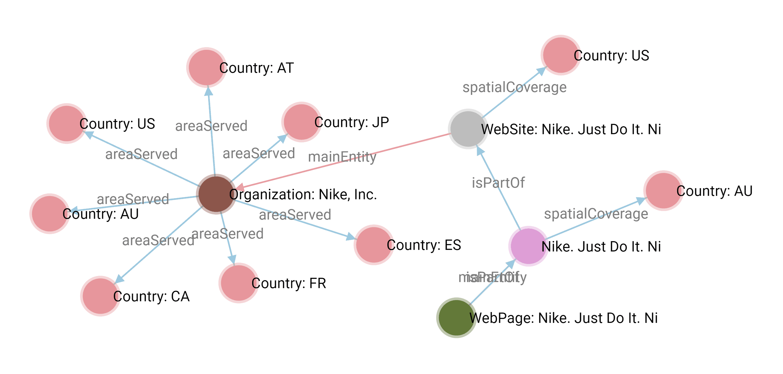 Classy Schema – Nike – Visualization