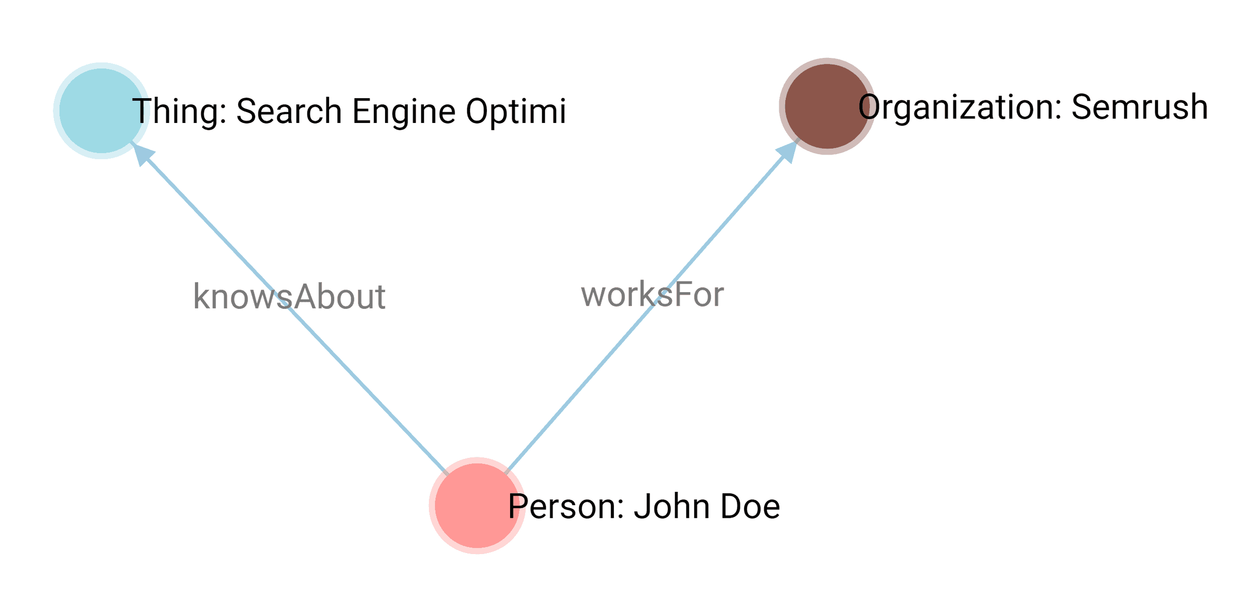 Classy Schema – Visualization