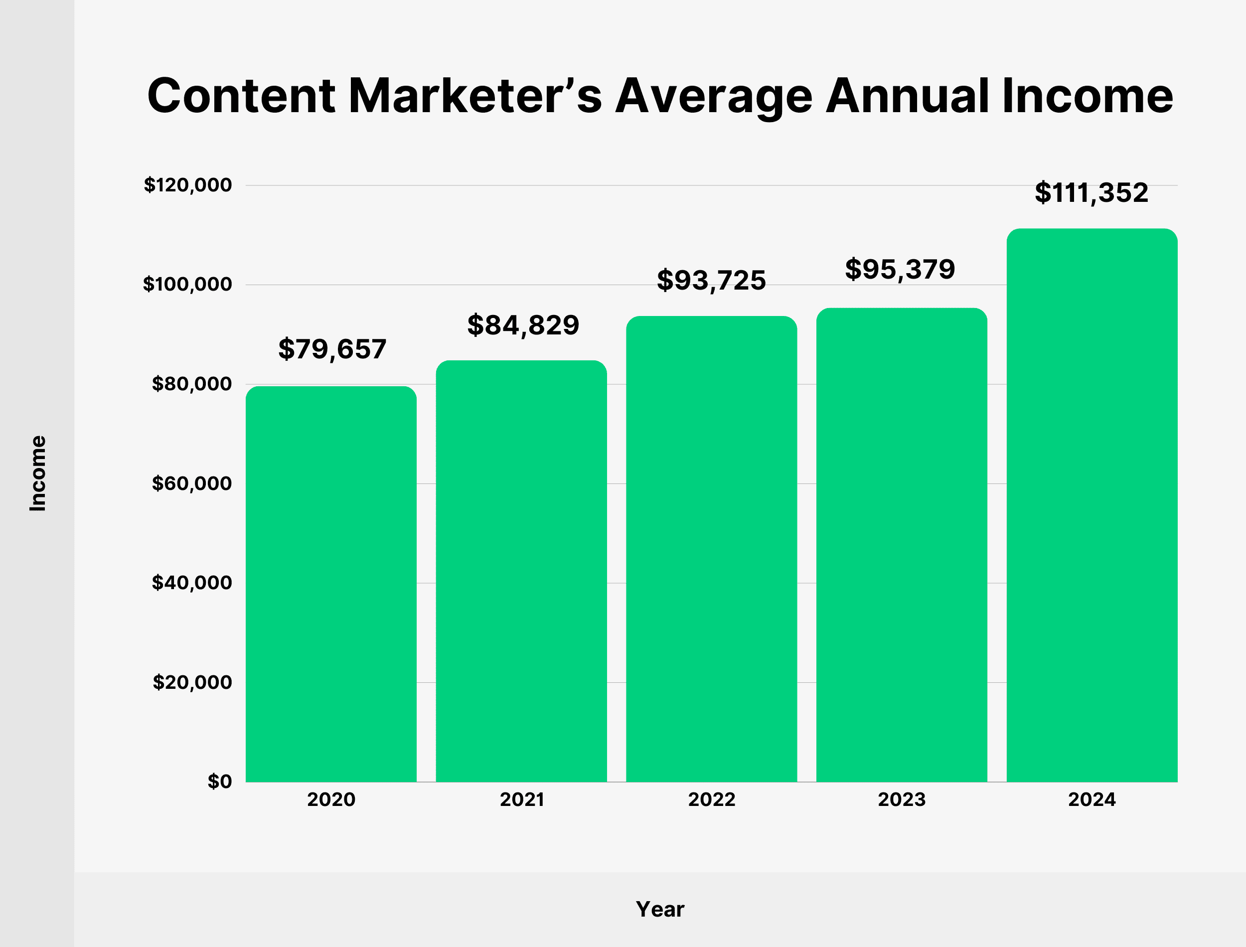 Content marketer average annual income