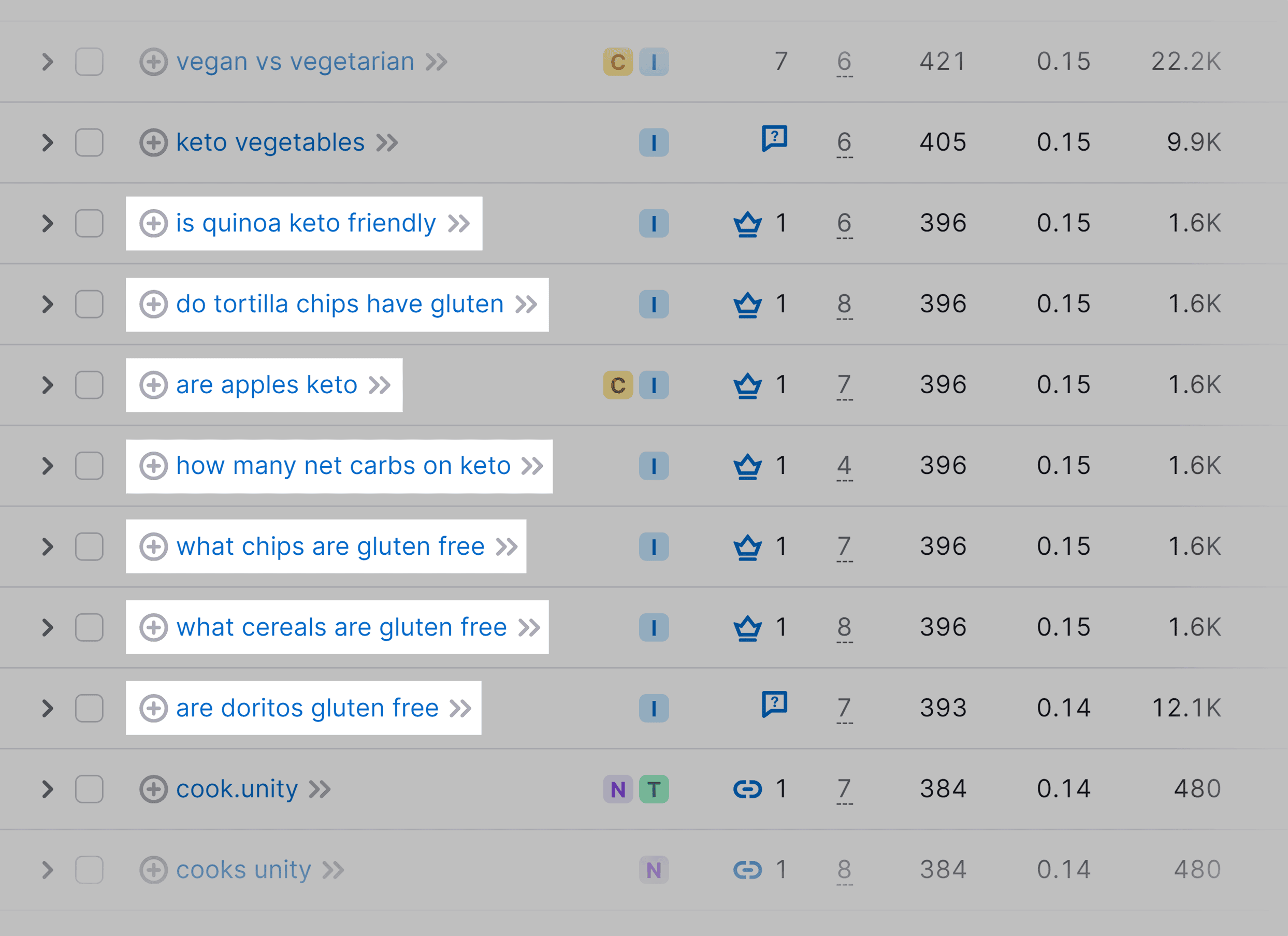 Cookunity – Organic Search Positions – Questions