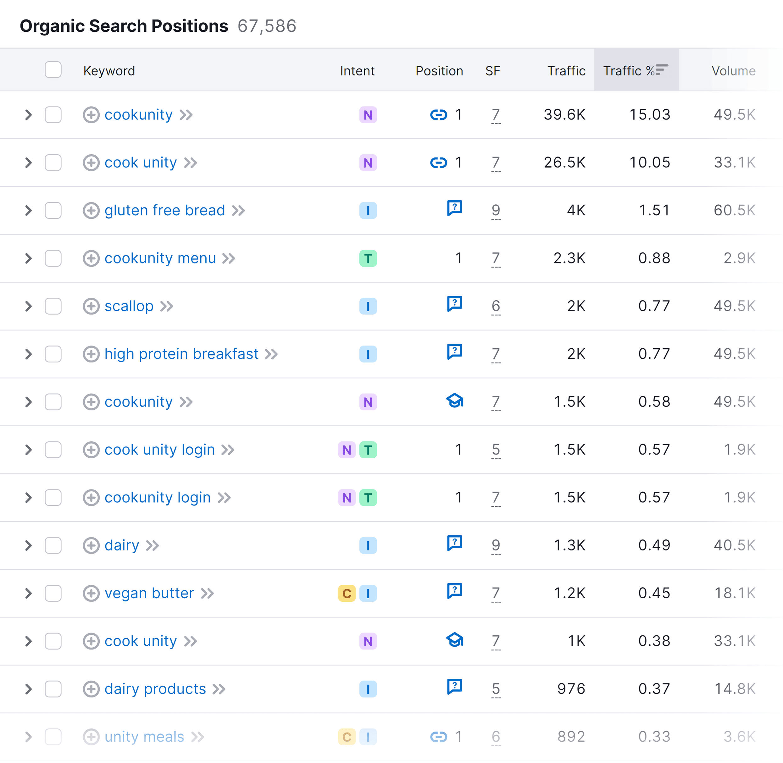 CookUnity – Organic Search Positions