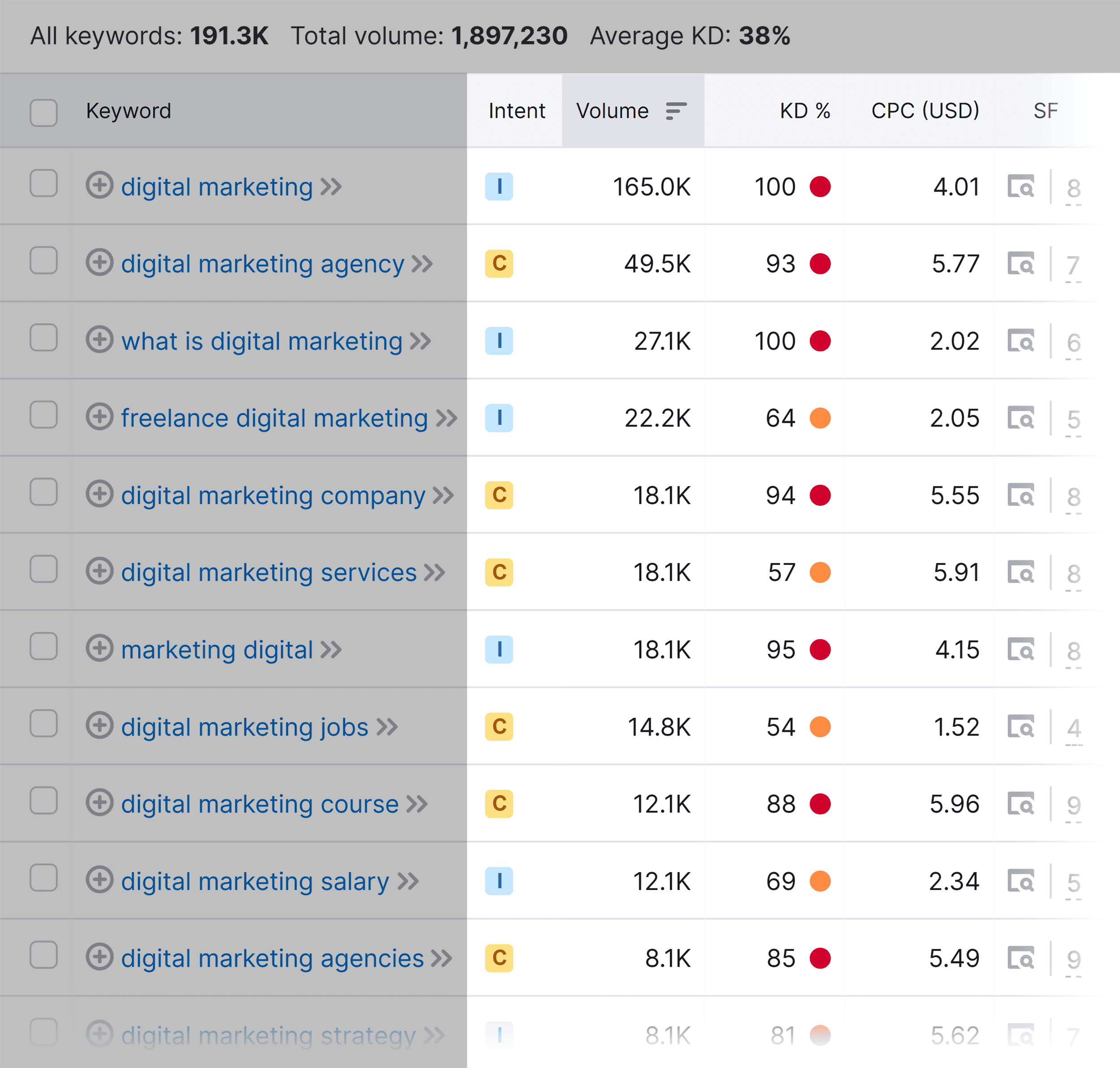 Digital marketing – Keyword data