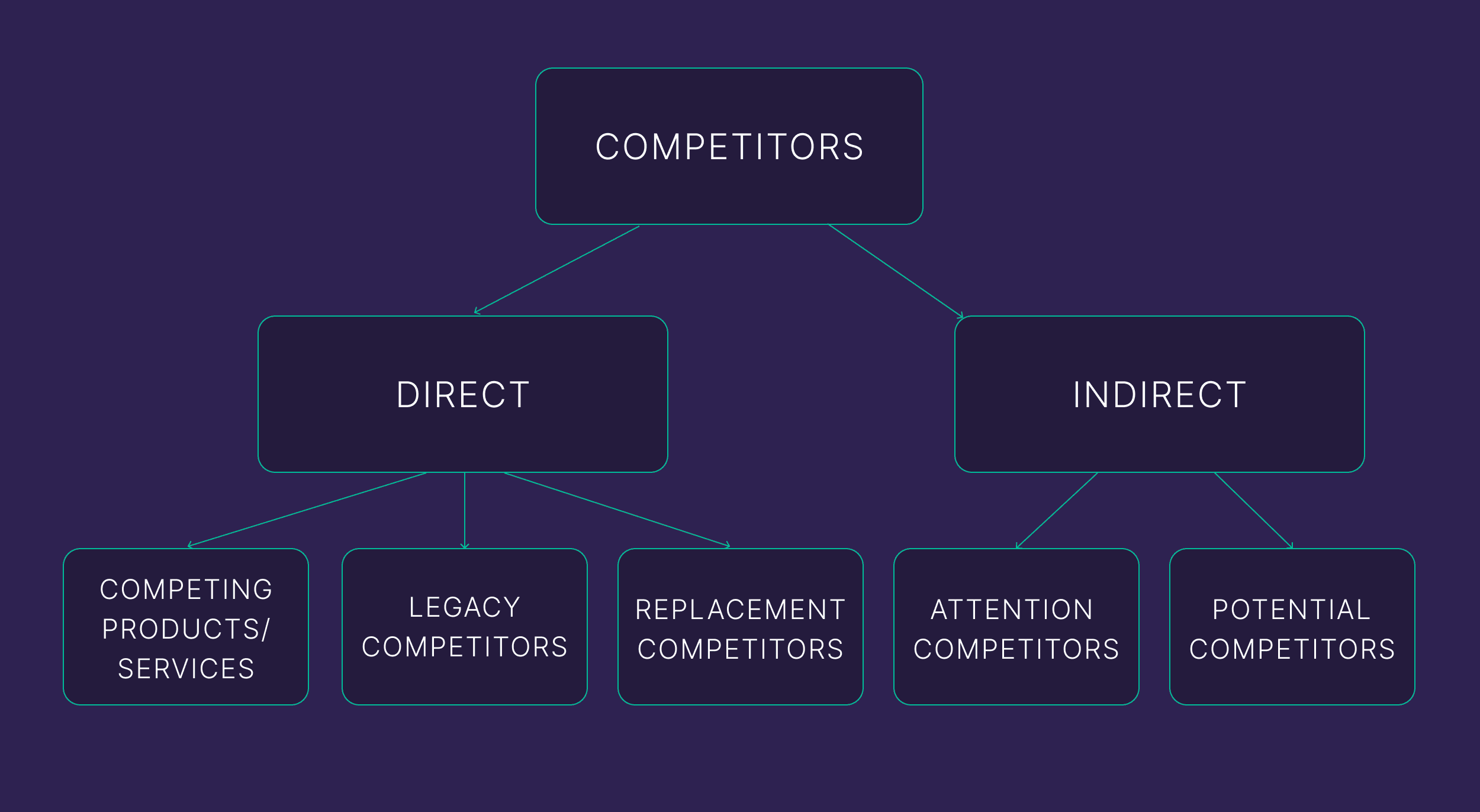 Direct & Indirect Competitors