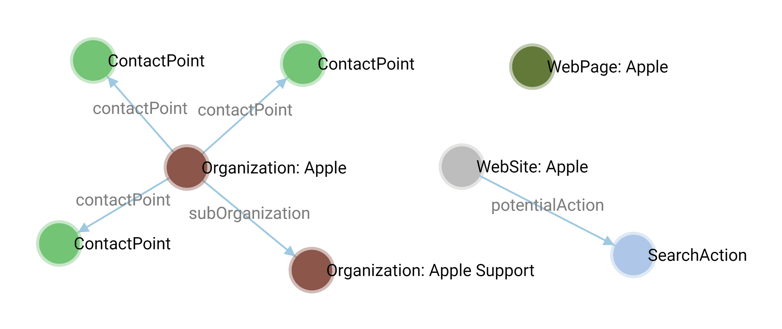 Disconnected schema example