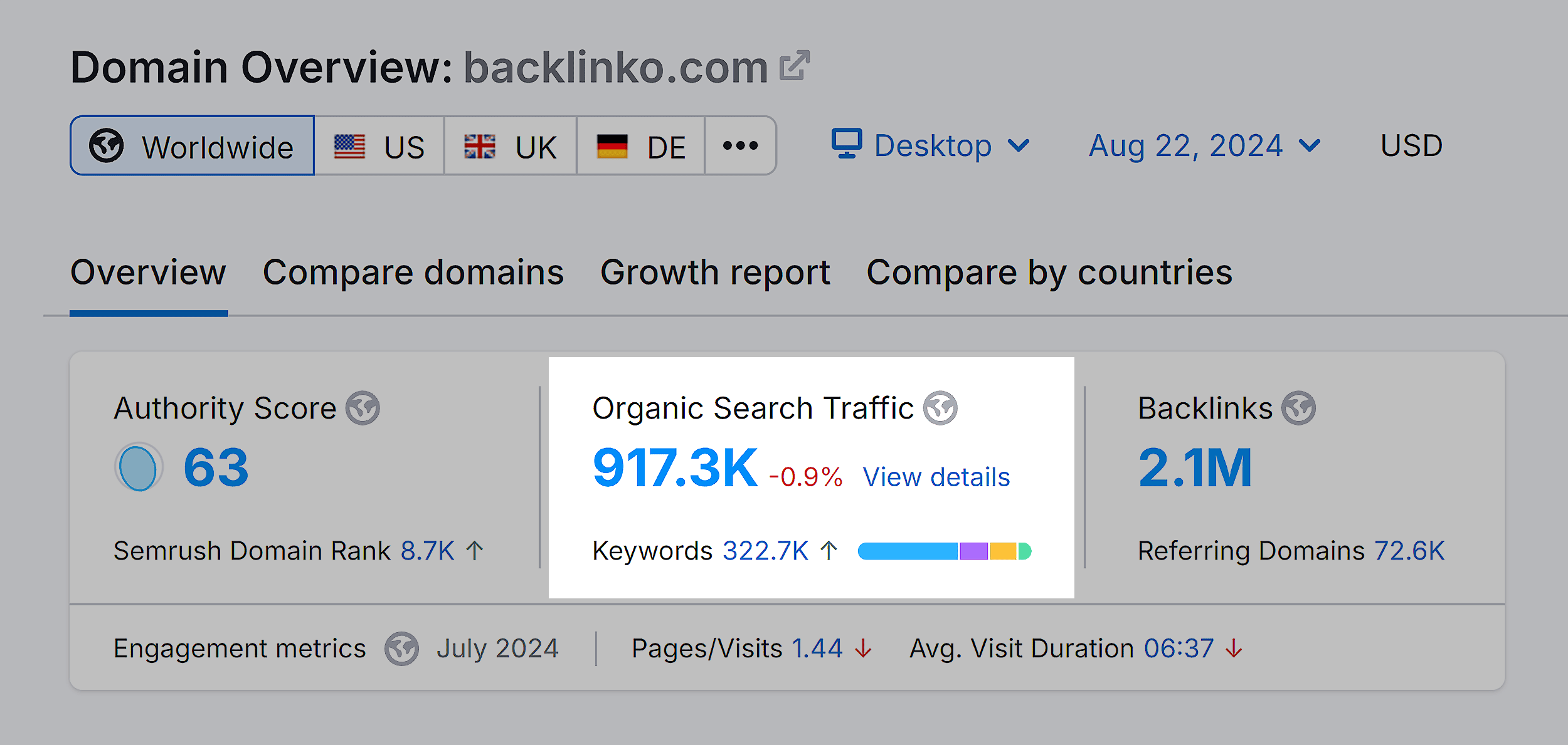 Domain Overview – Backlinko – Organic Search Traffic