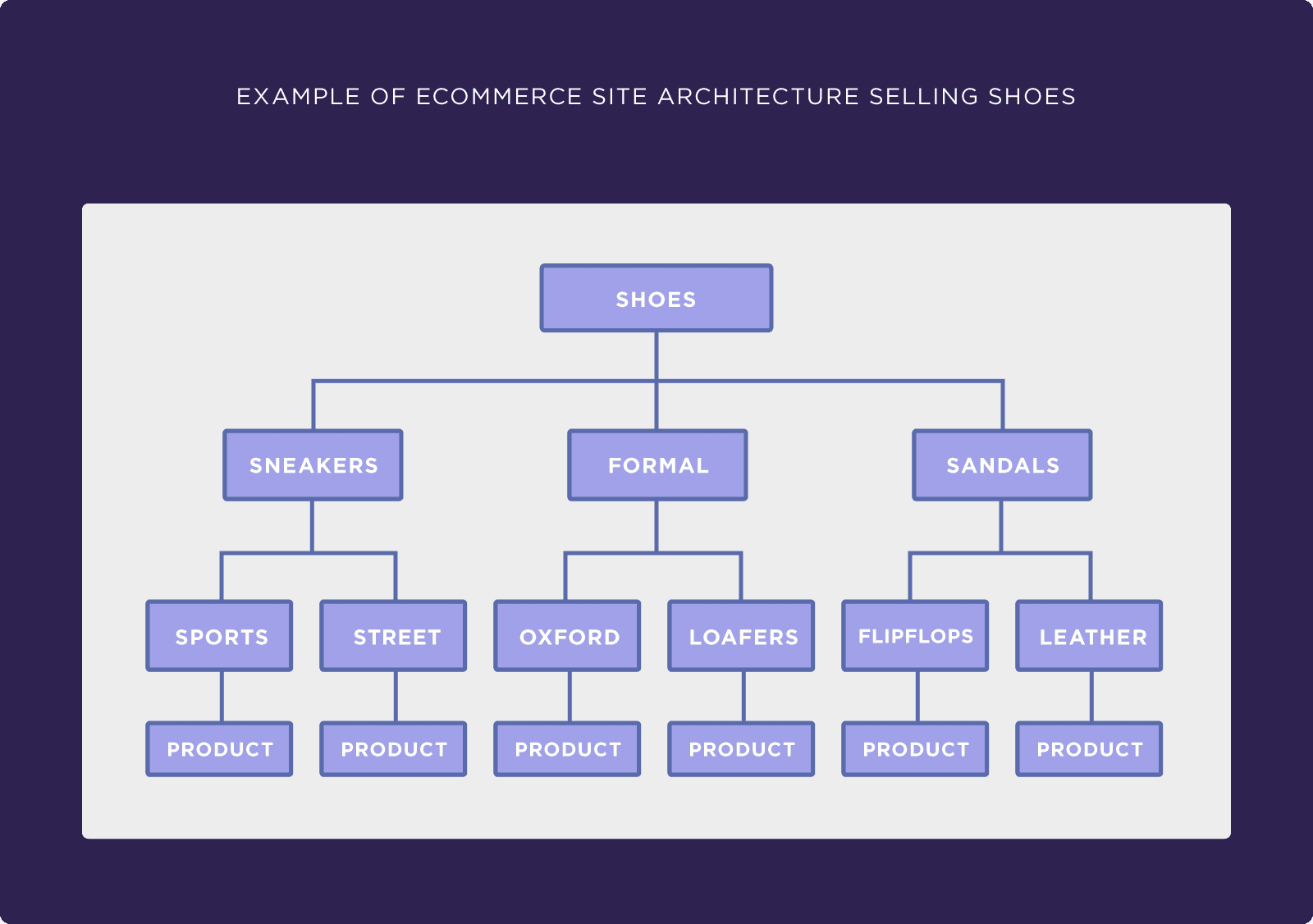 Example of ecommerce site architecture selling shoes