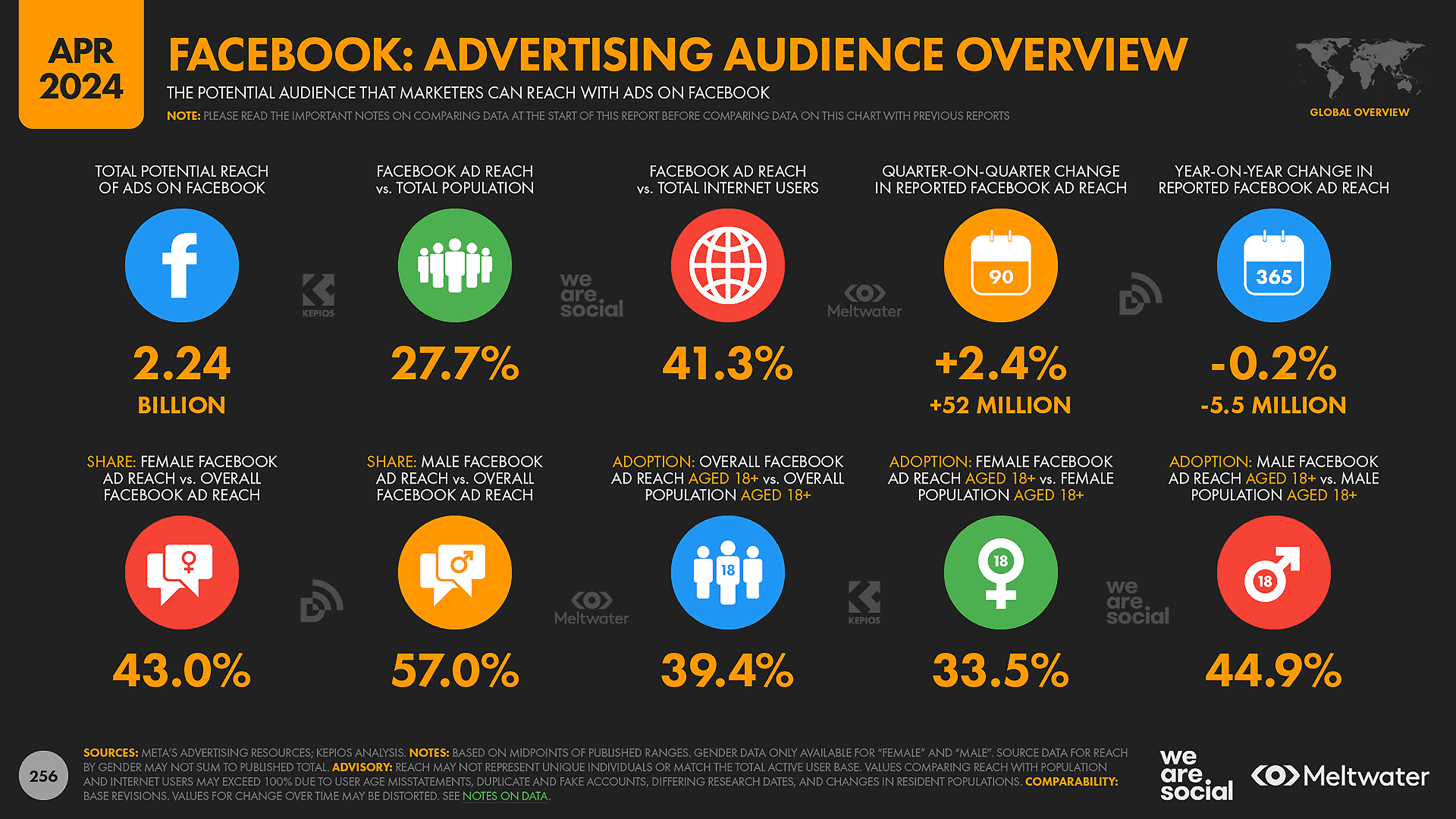 Facebook – Advertising Audience Overview