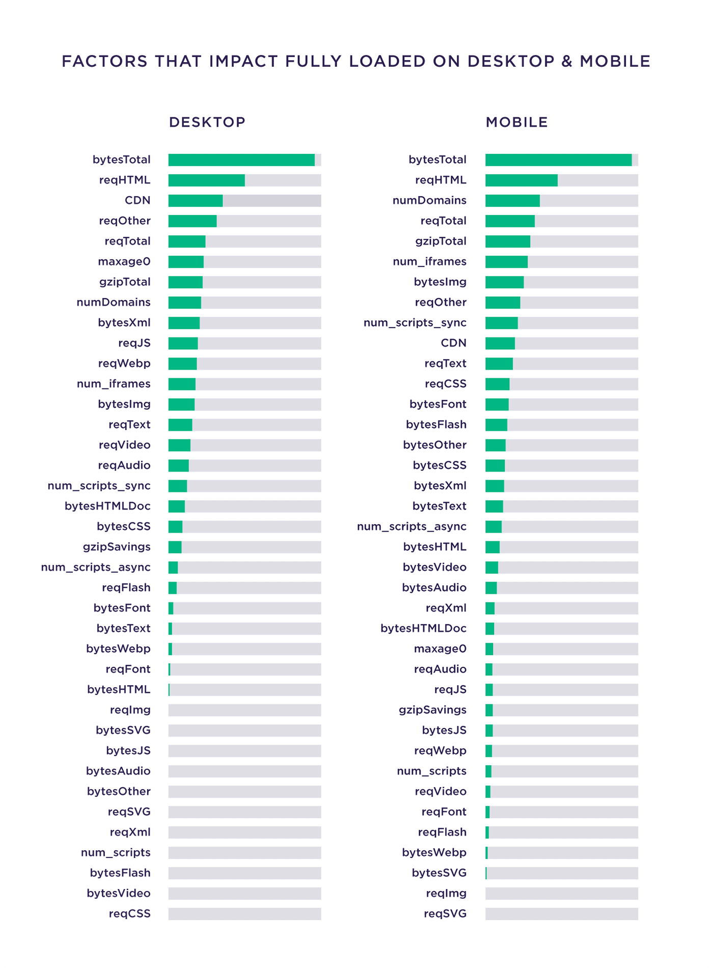 Factors that impact fully loaded on desktop & mobile