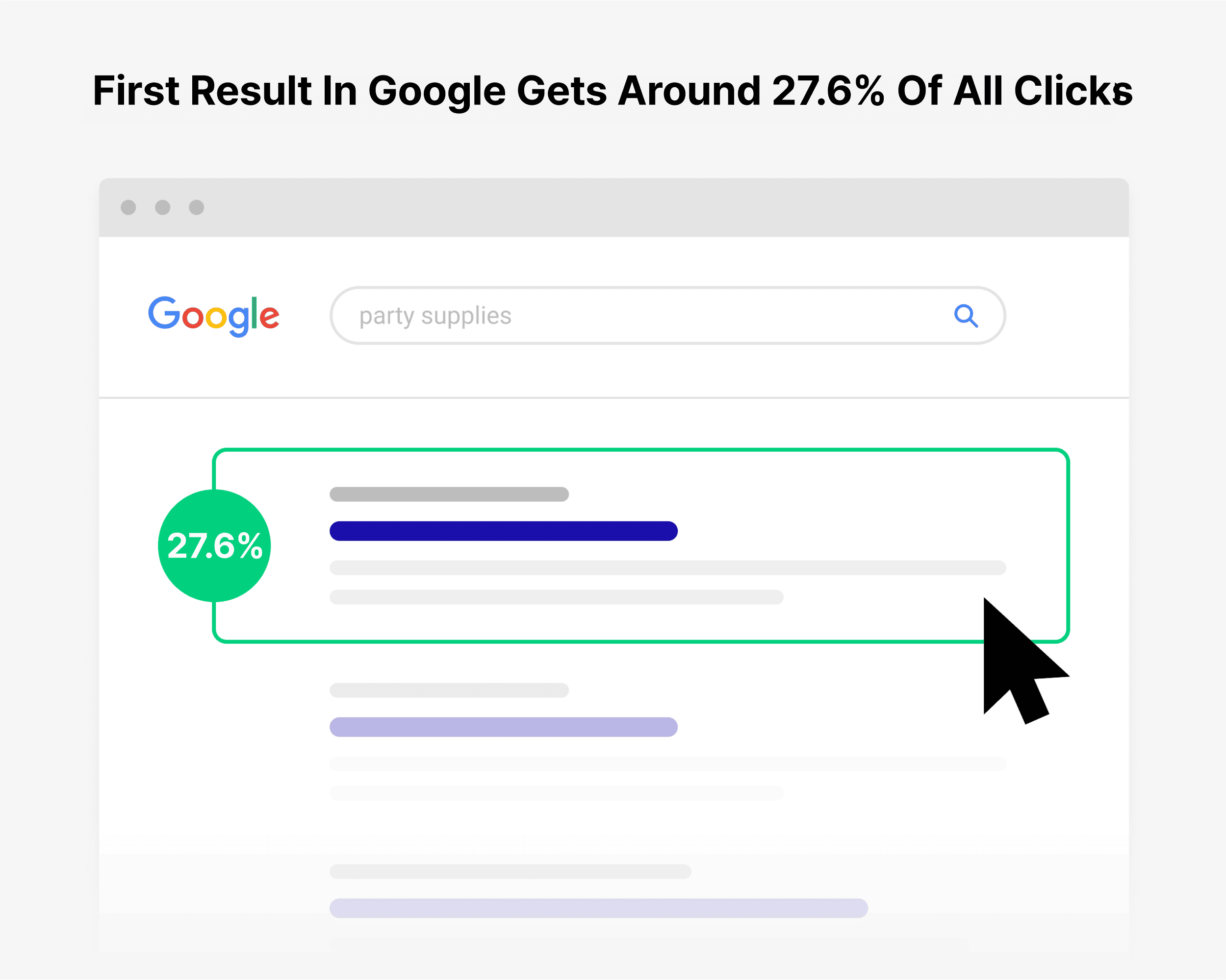 First Result In Google Gets Around 27.6% Of All Clicks