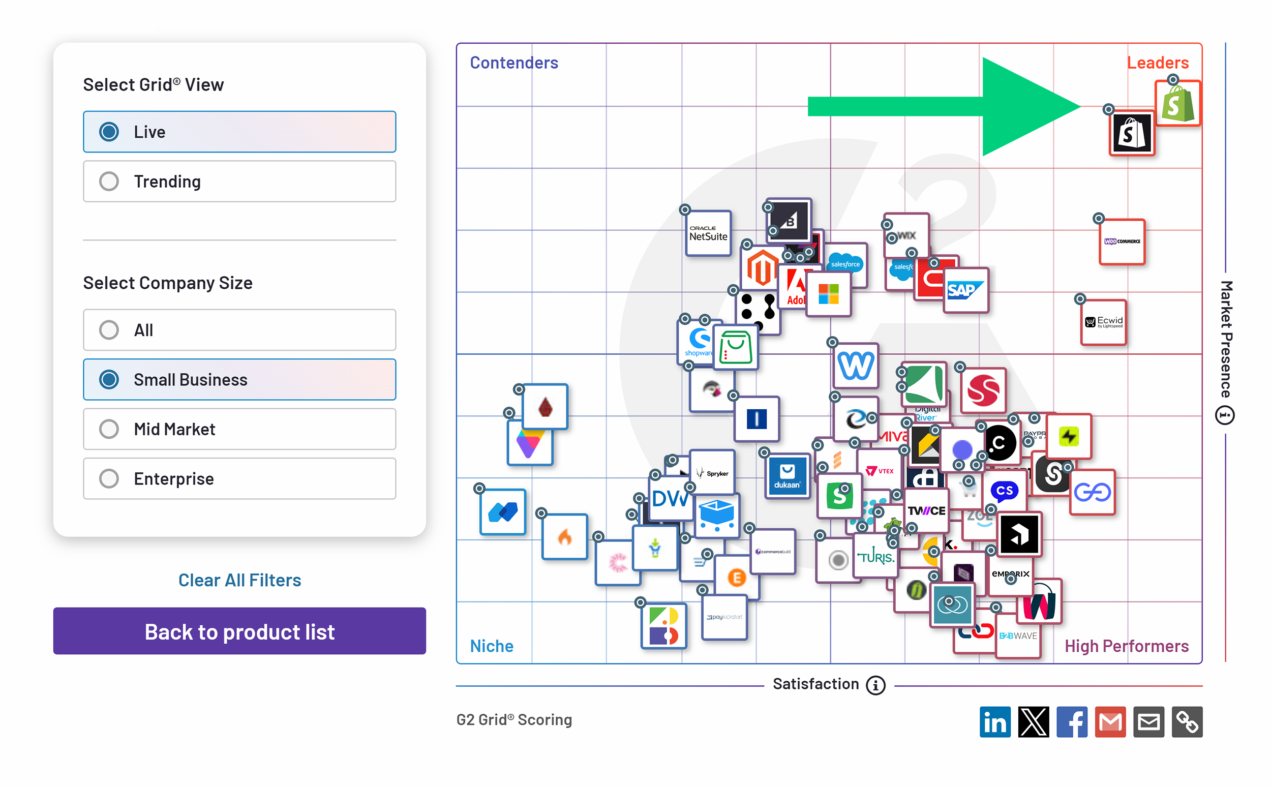 G2 Grid – Category leader – Shopify