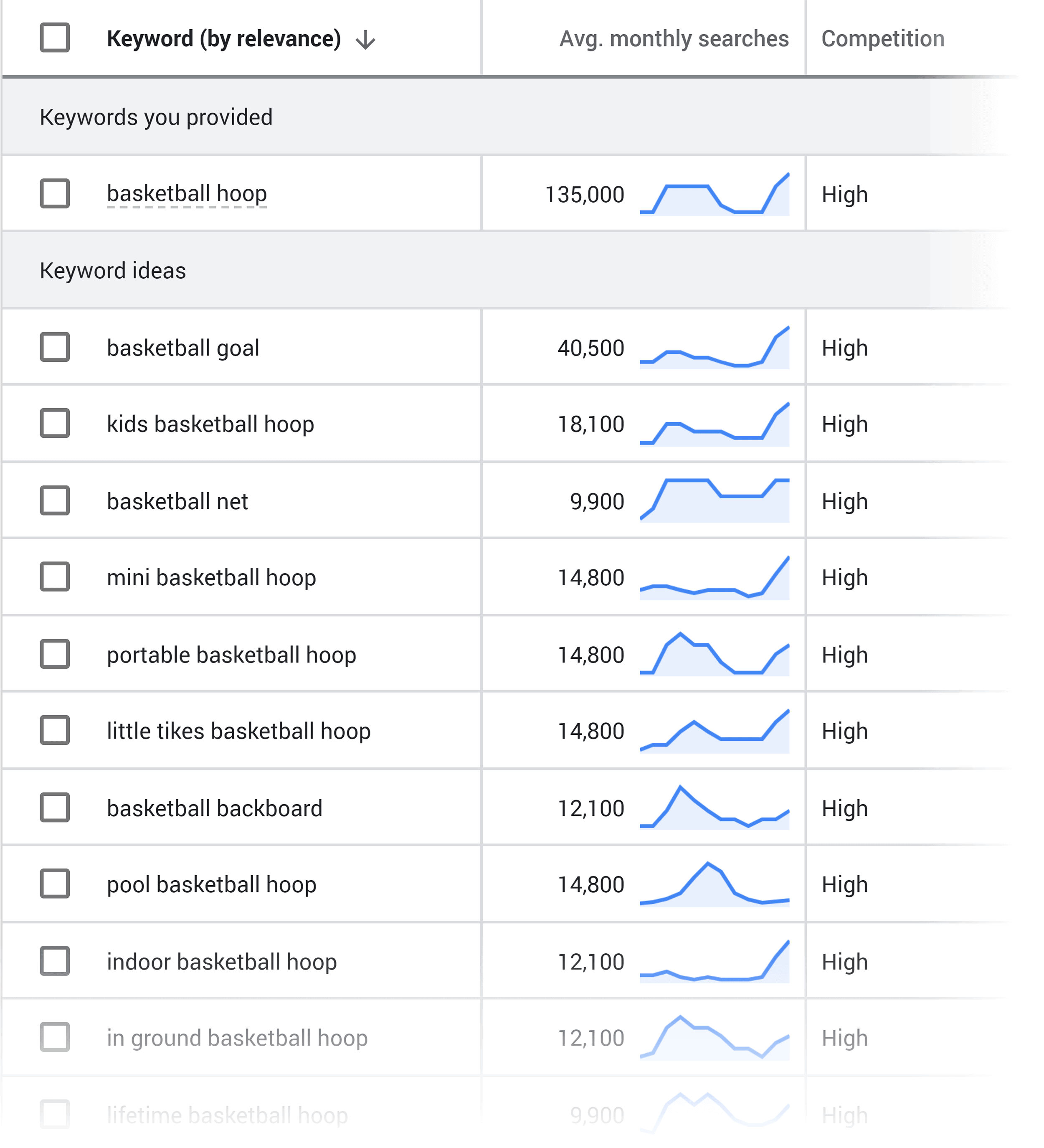 Google Keyword Planner – Basketball hoops