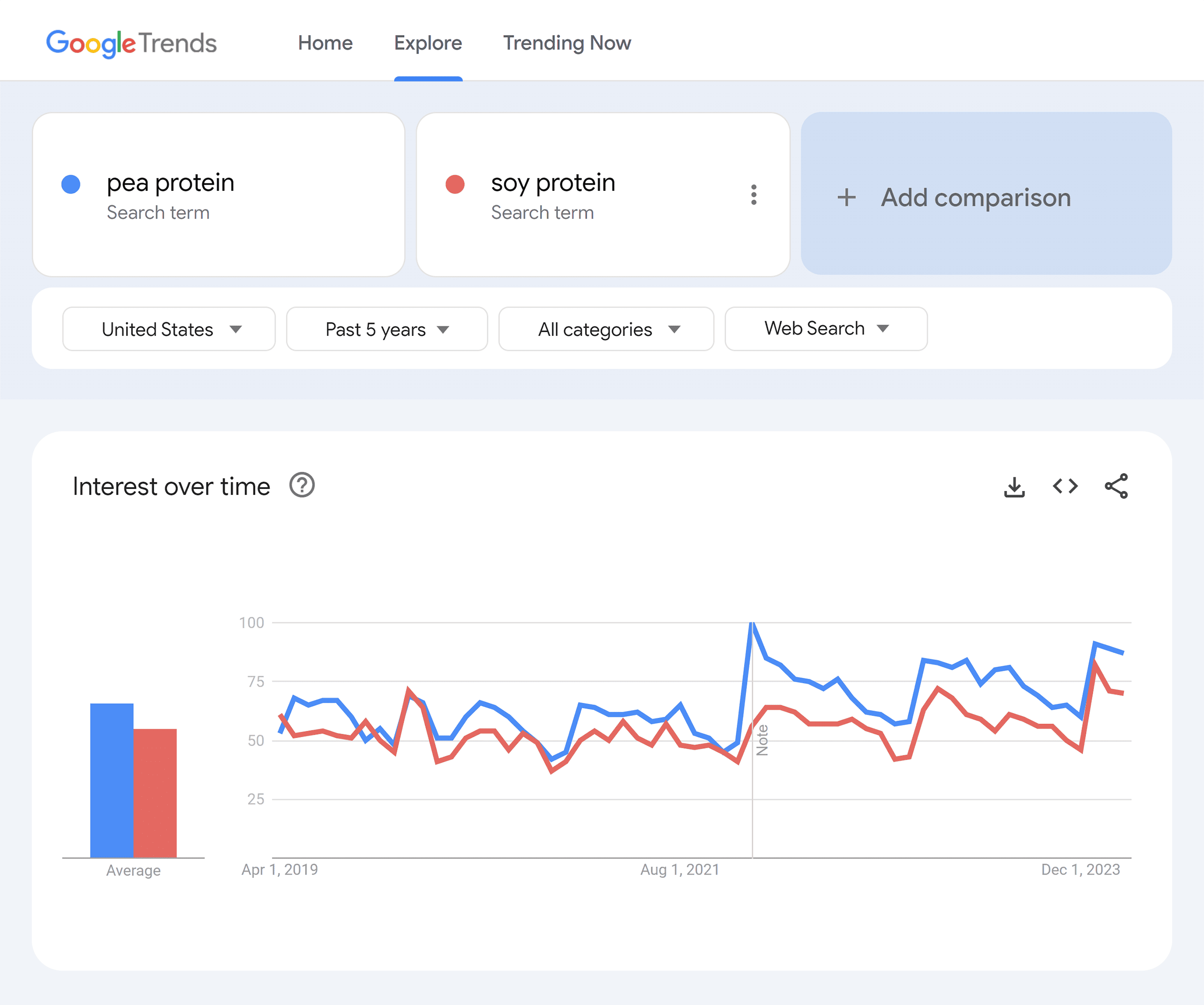 Google Trends – Comparation