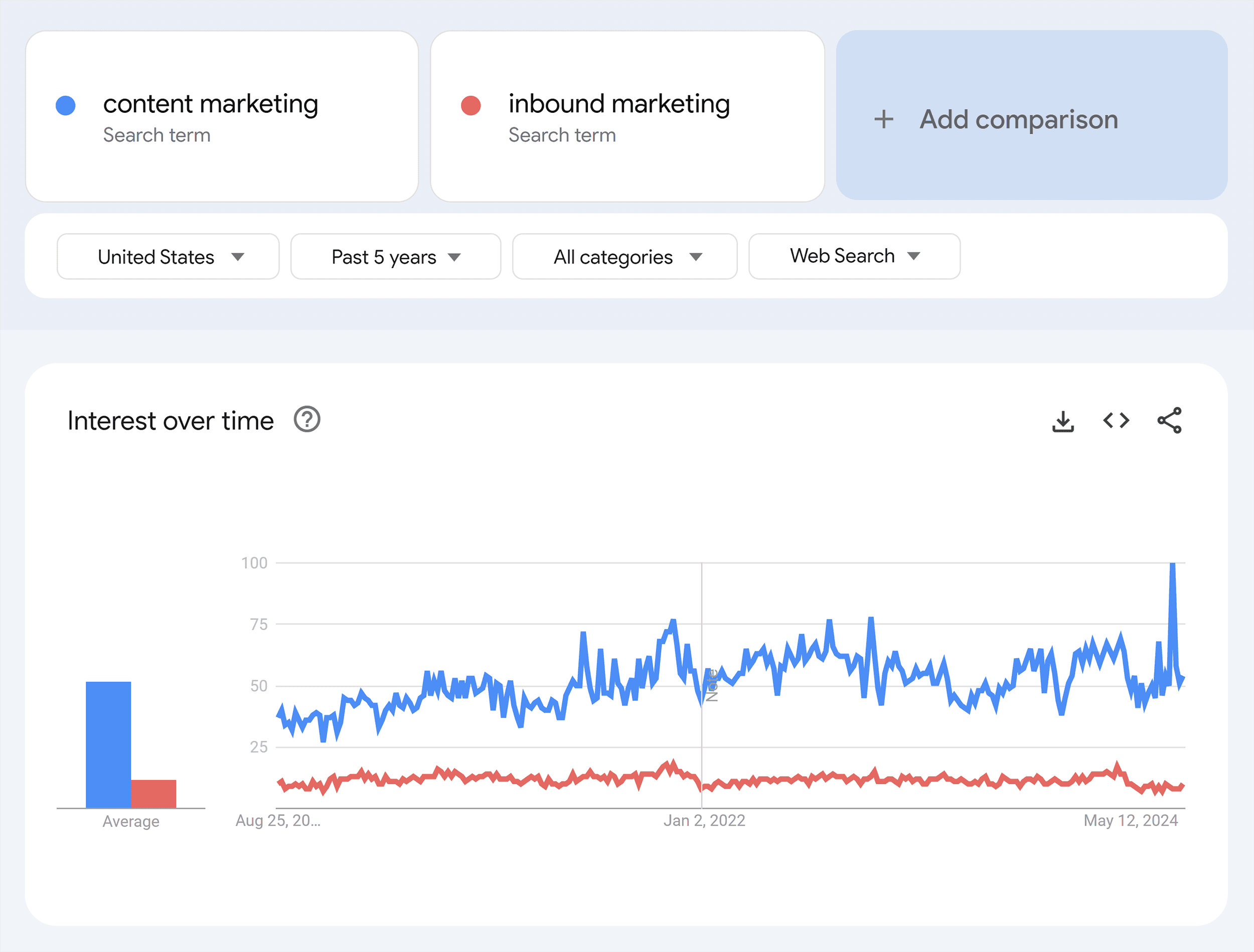 Google Trends – Compare keywords