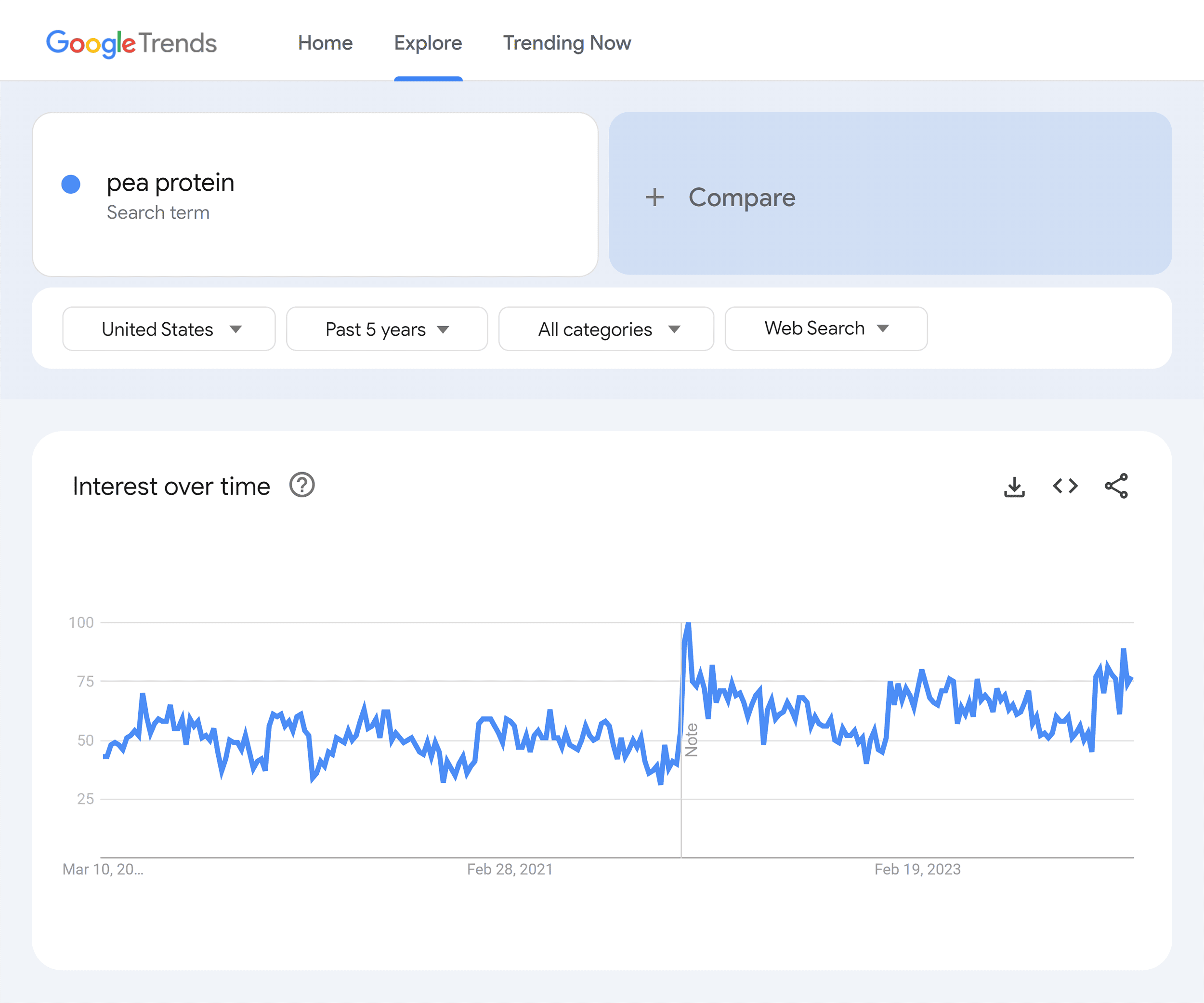 Google Trends – Pea protein