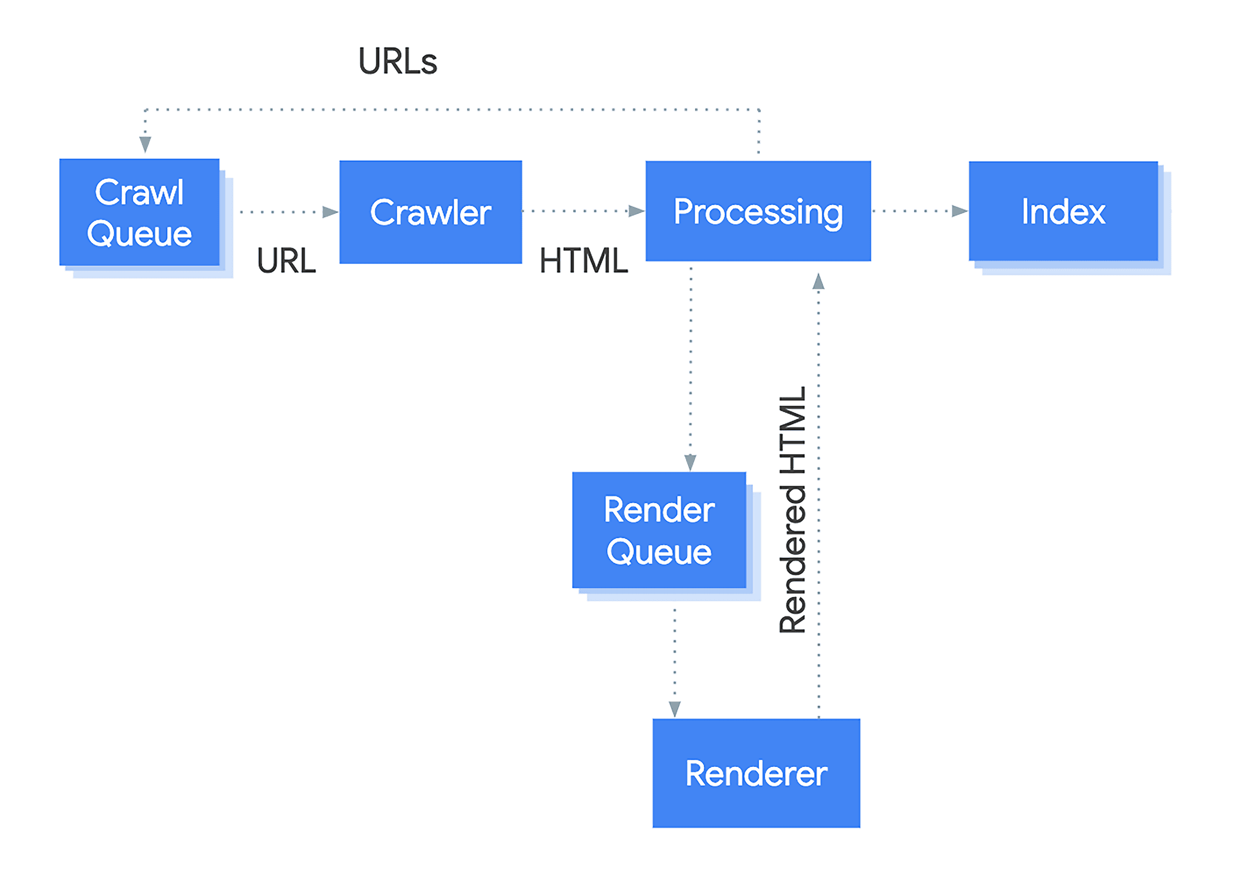 GoogleBot crawl render index