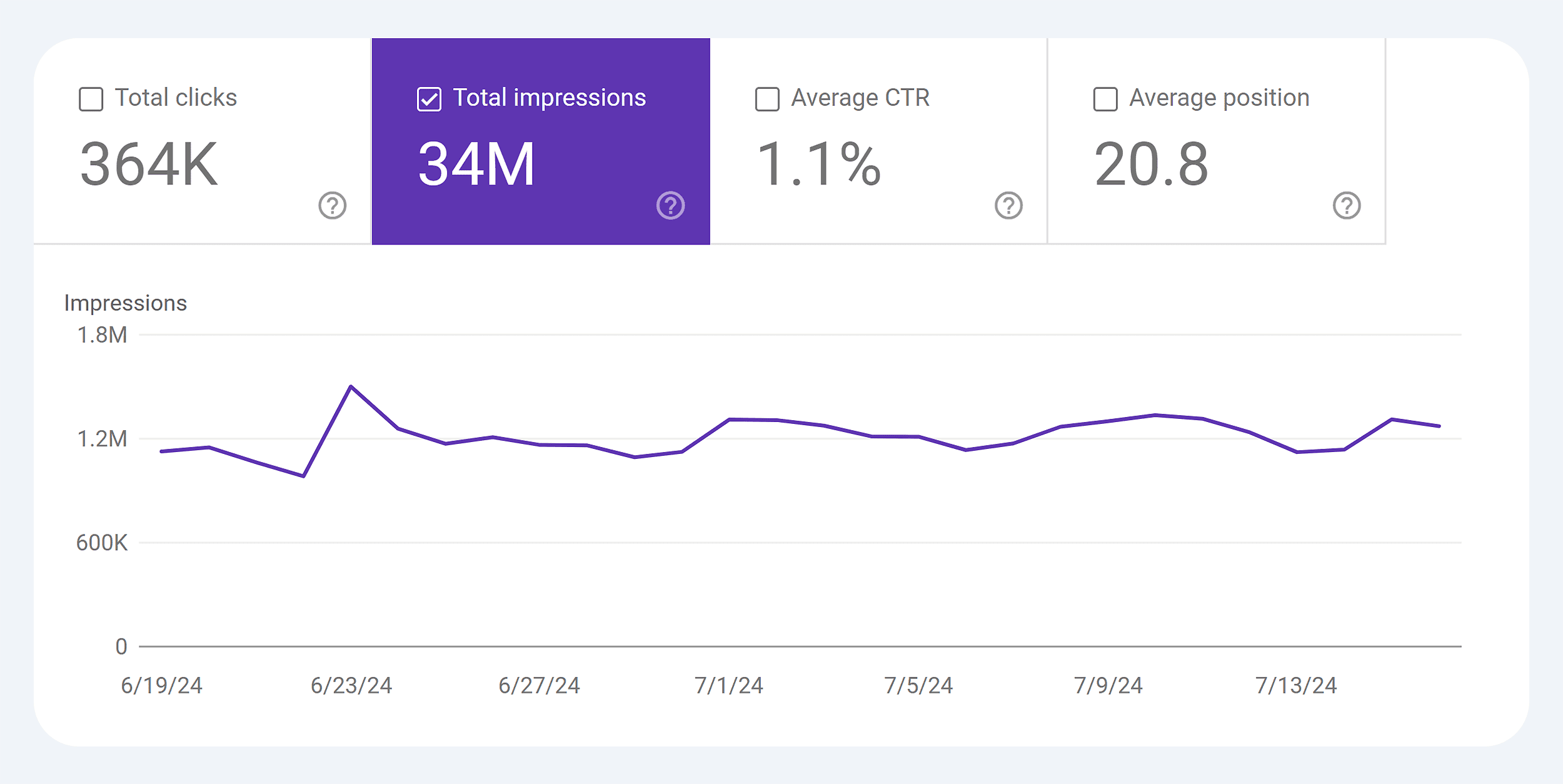 GSC – Backlinko – Total impressions