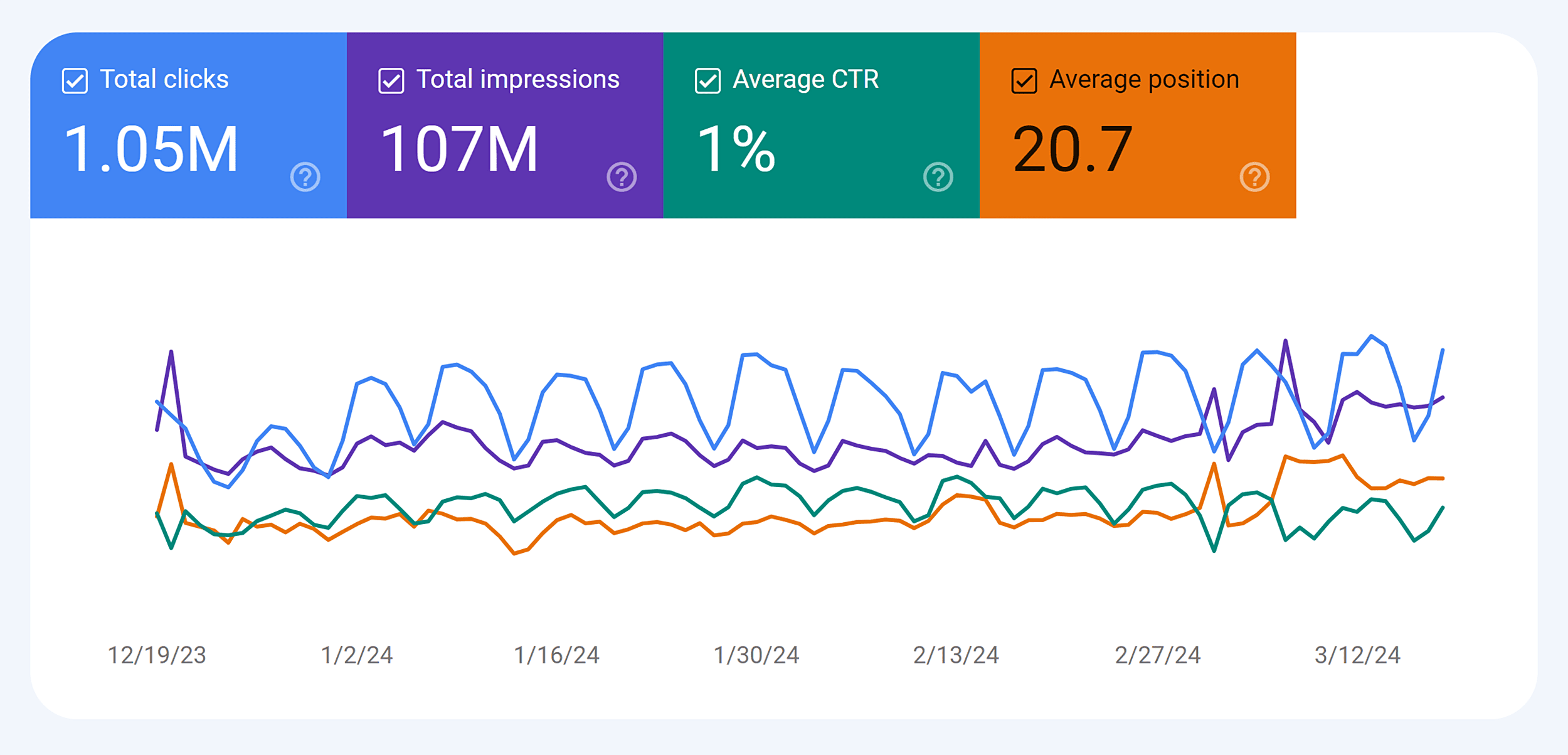 GSC – Performance report