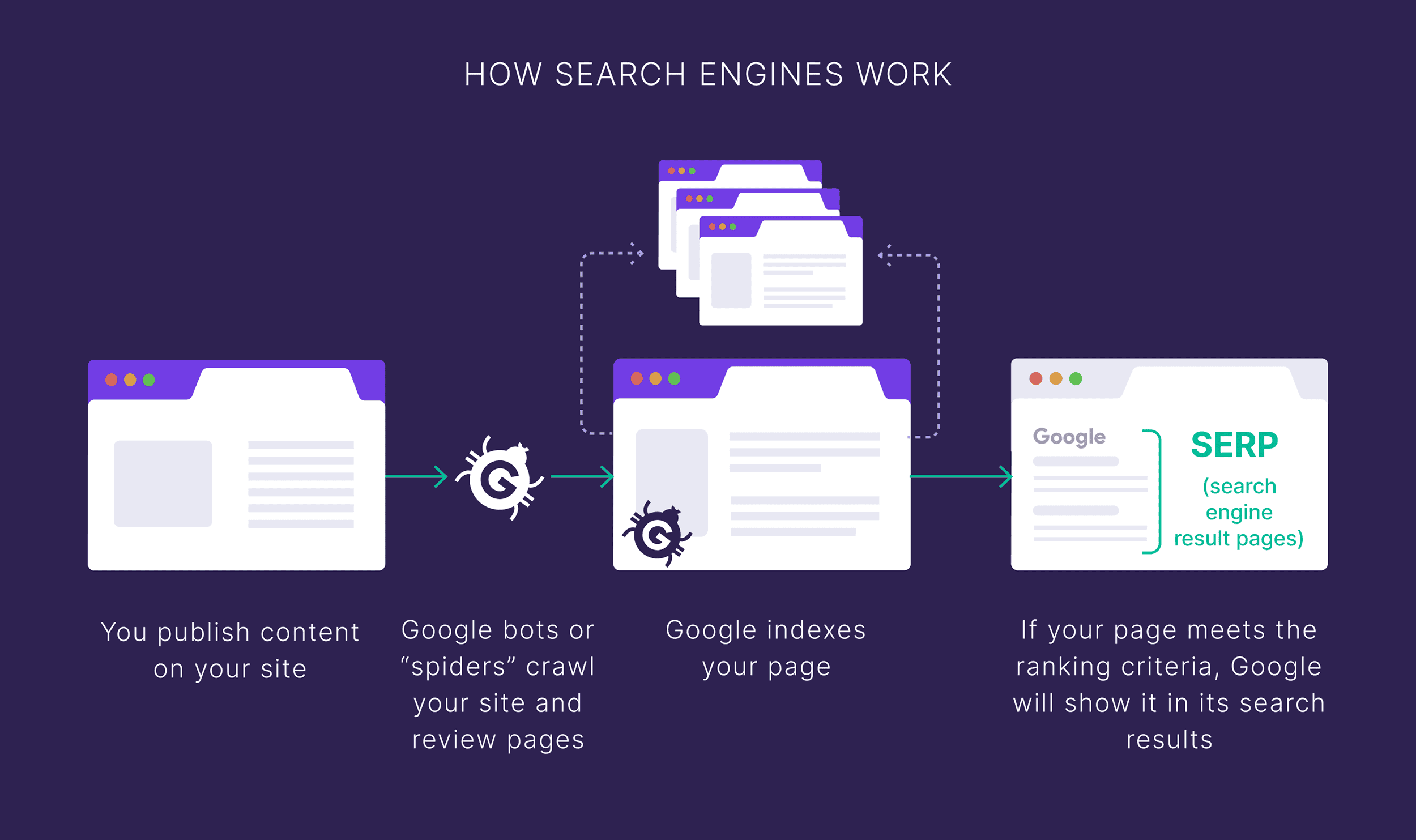 How search engines work