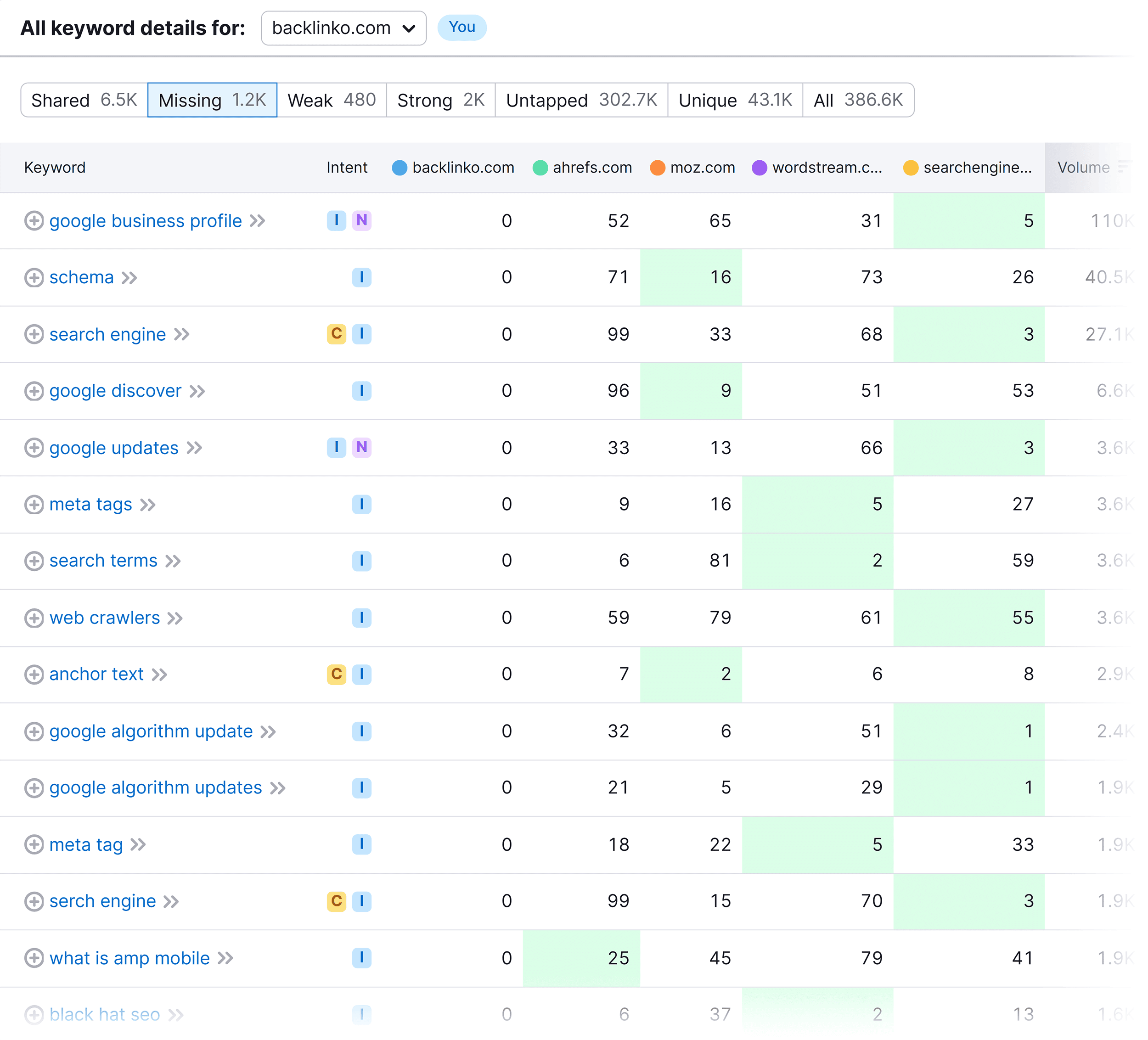 Keyword Gap – Missing keywords