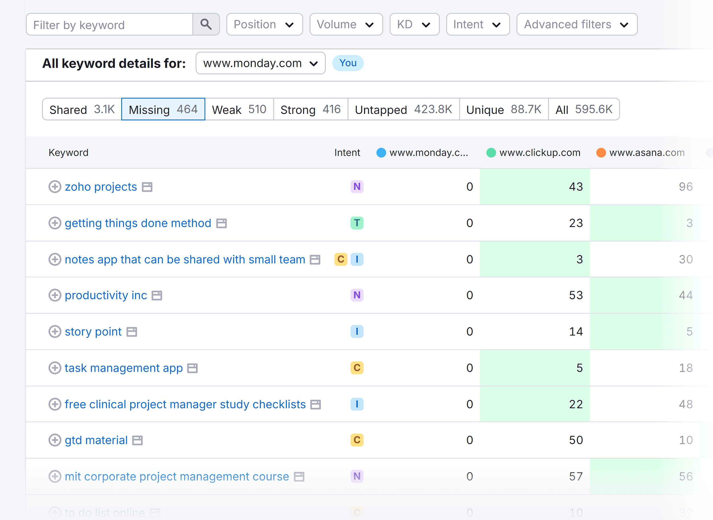 Keyword Gap – Results – Missing