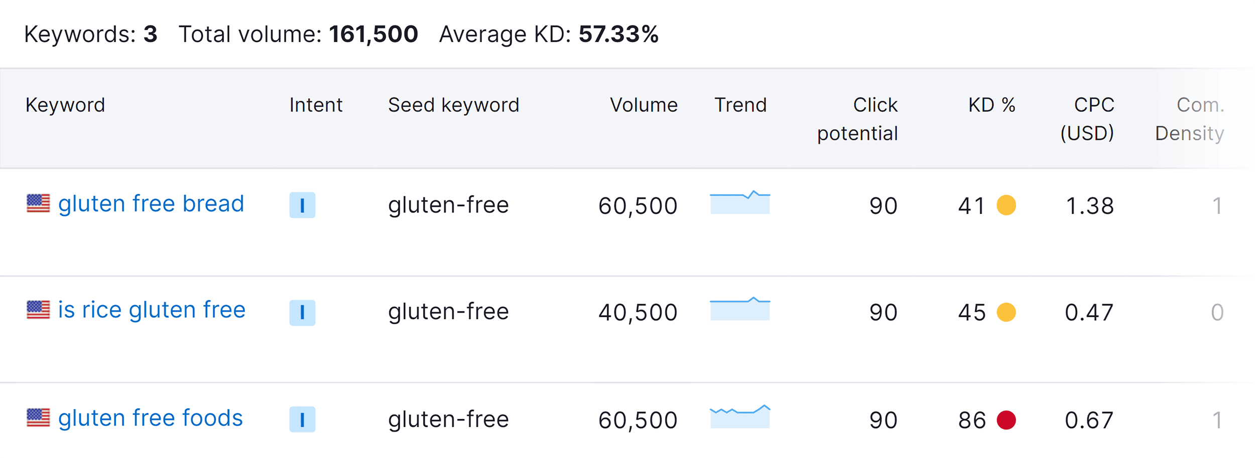 Keyword list – Gluten-free