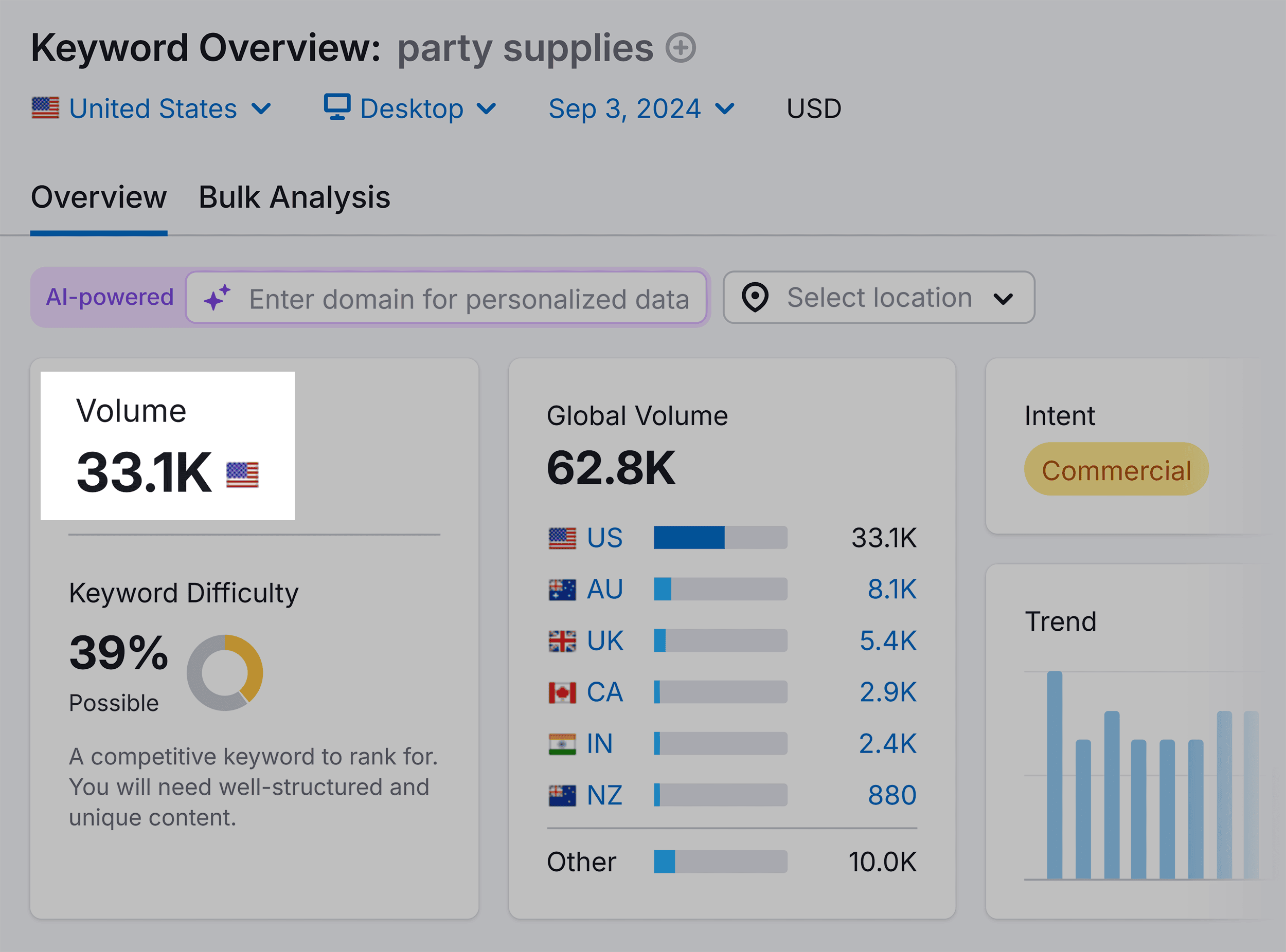 Keyword Overview – Party supplies – Volume