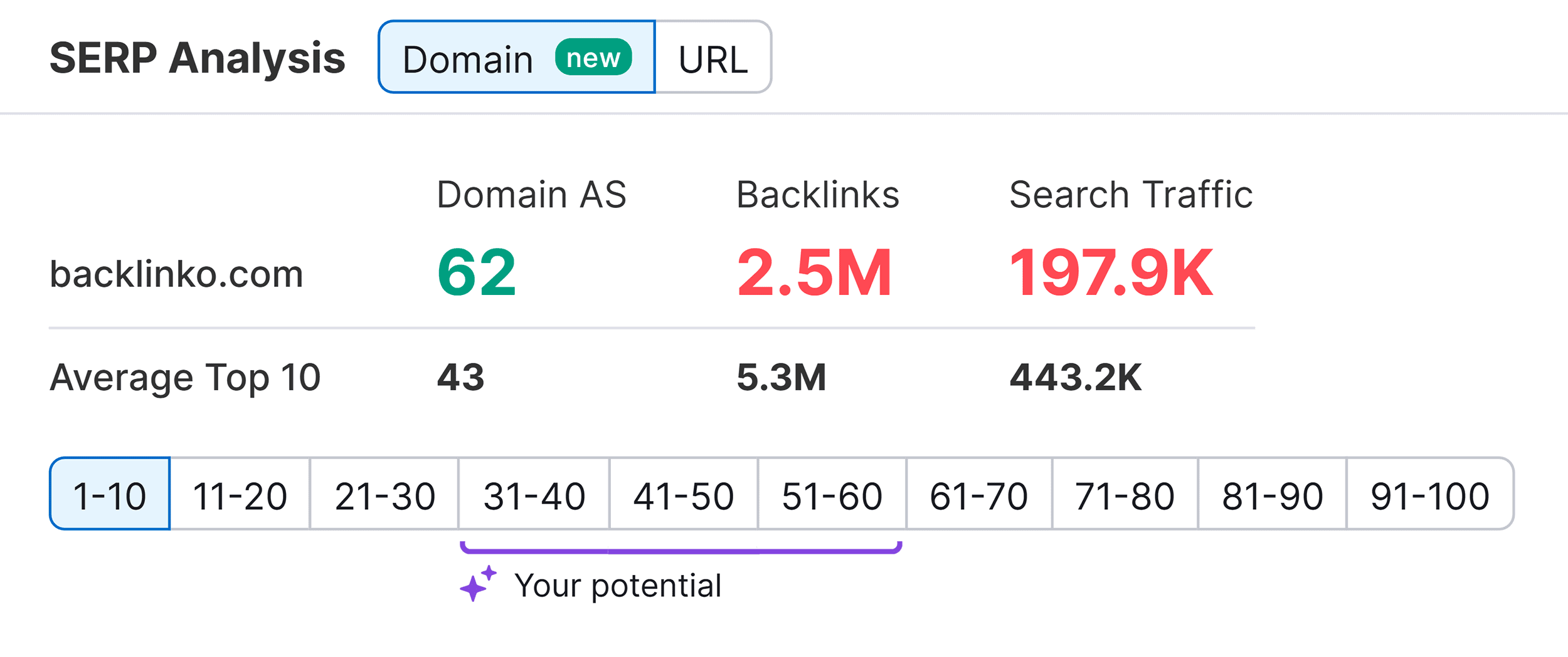 Keyword Overview – SERP Analysis