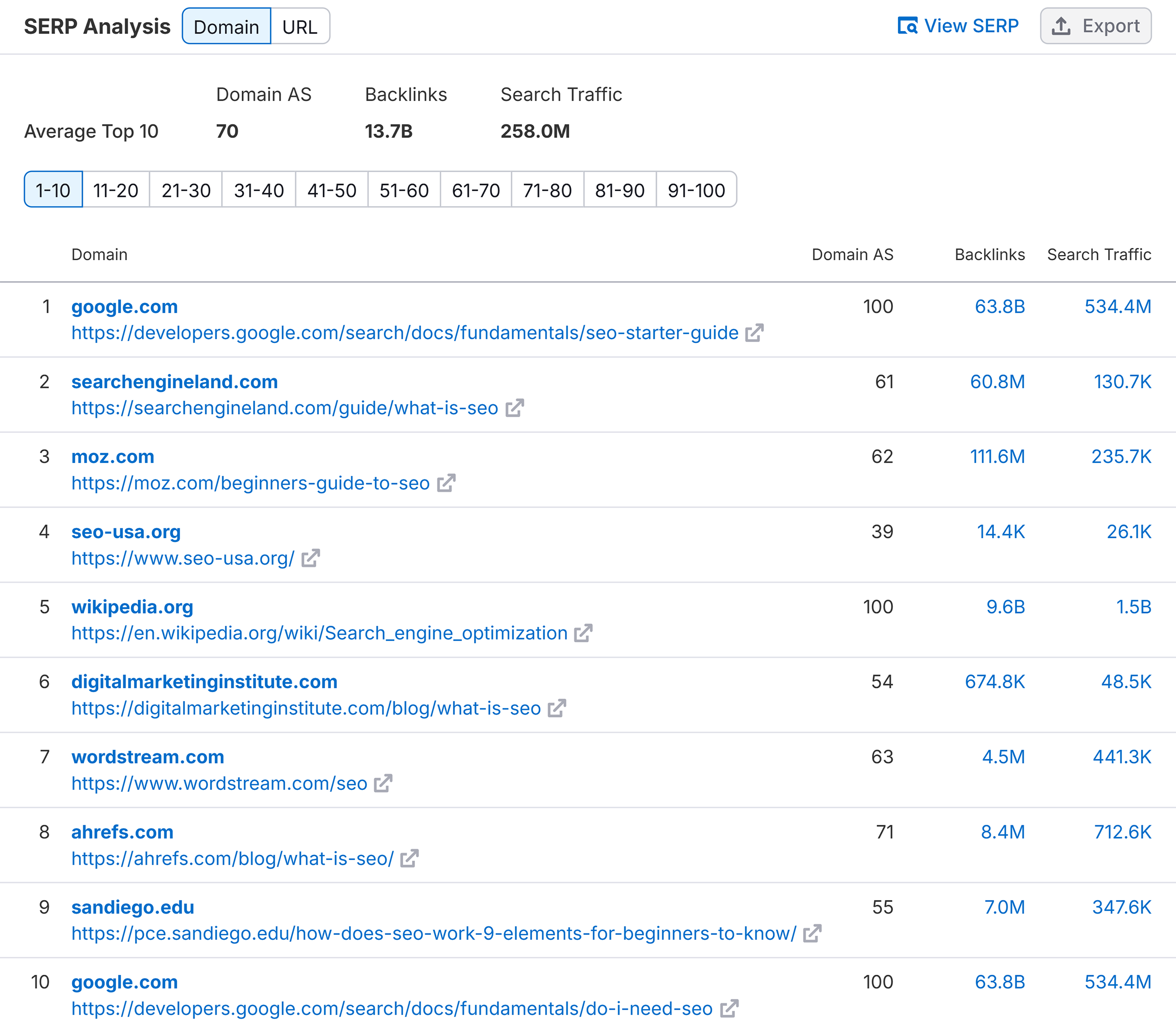 Keyword Overview – SERP Analysis – Domain