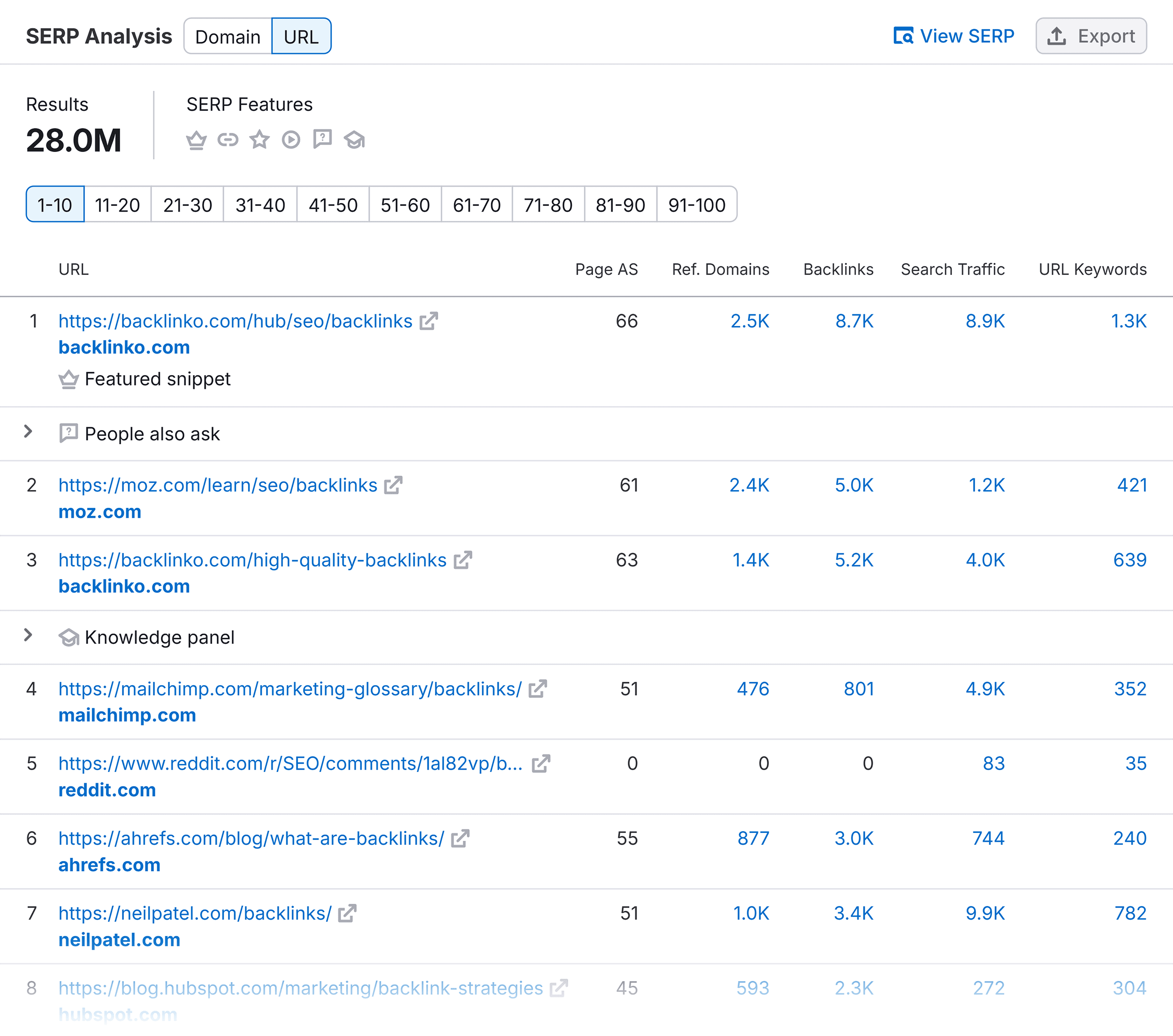 Keyword Overview – SERP Analysis