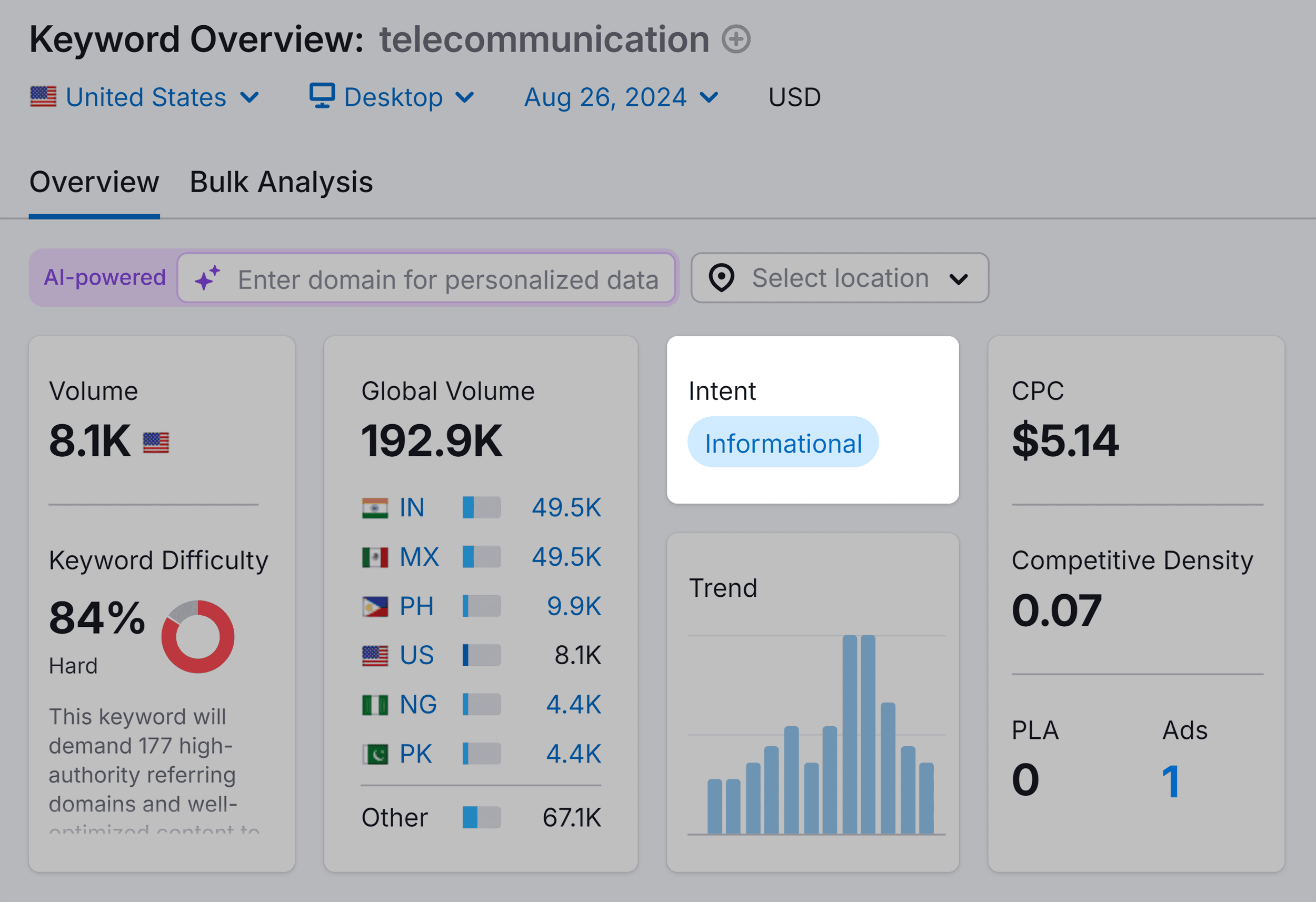 Keyword Overview – Telecommunication – Intent