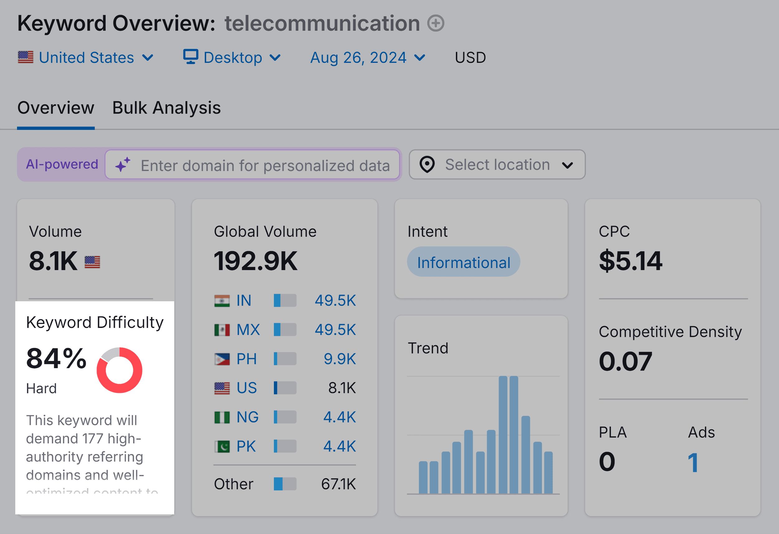 Keyword Overview – Telecommunication – Keyword Difficulty