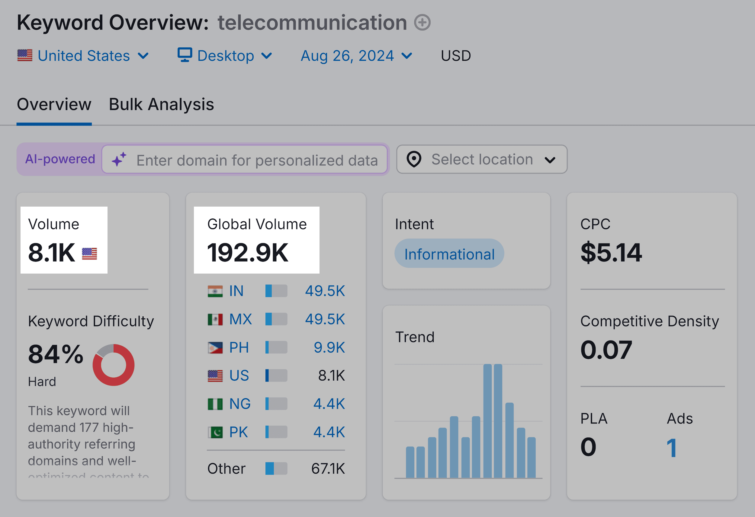 keyword Overview – Telecommunication – Volume global