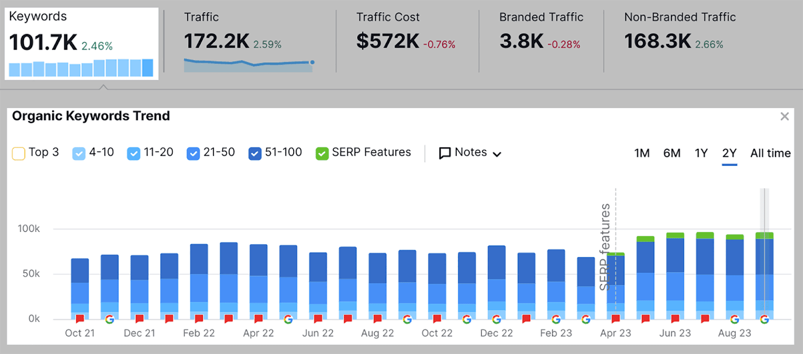 Keyword ranking positions