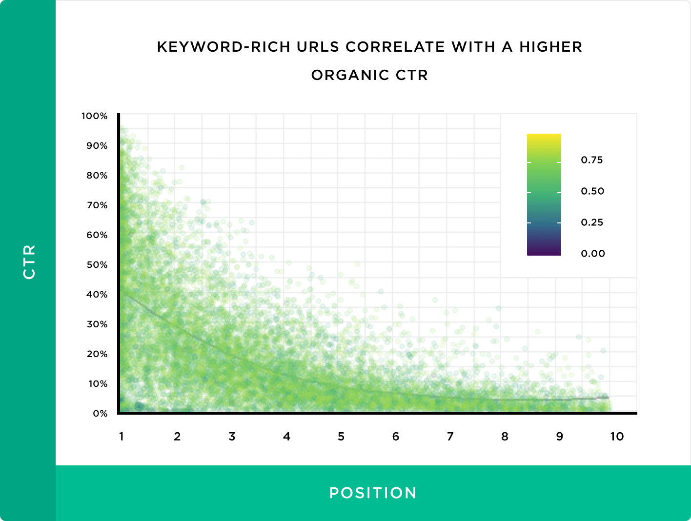 Keyword-rich URLs correlate with a higher organic CTR